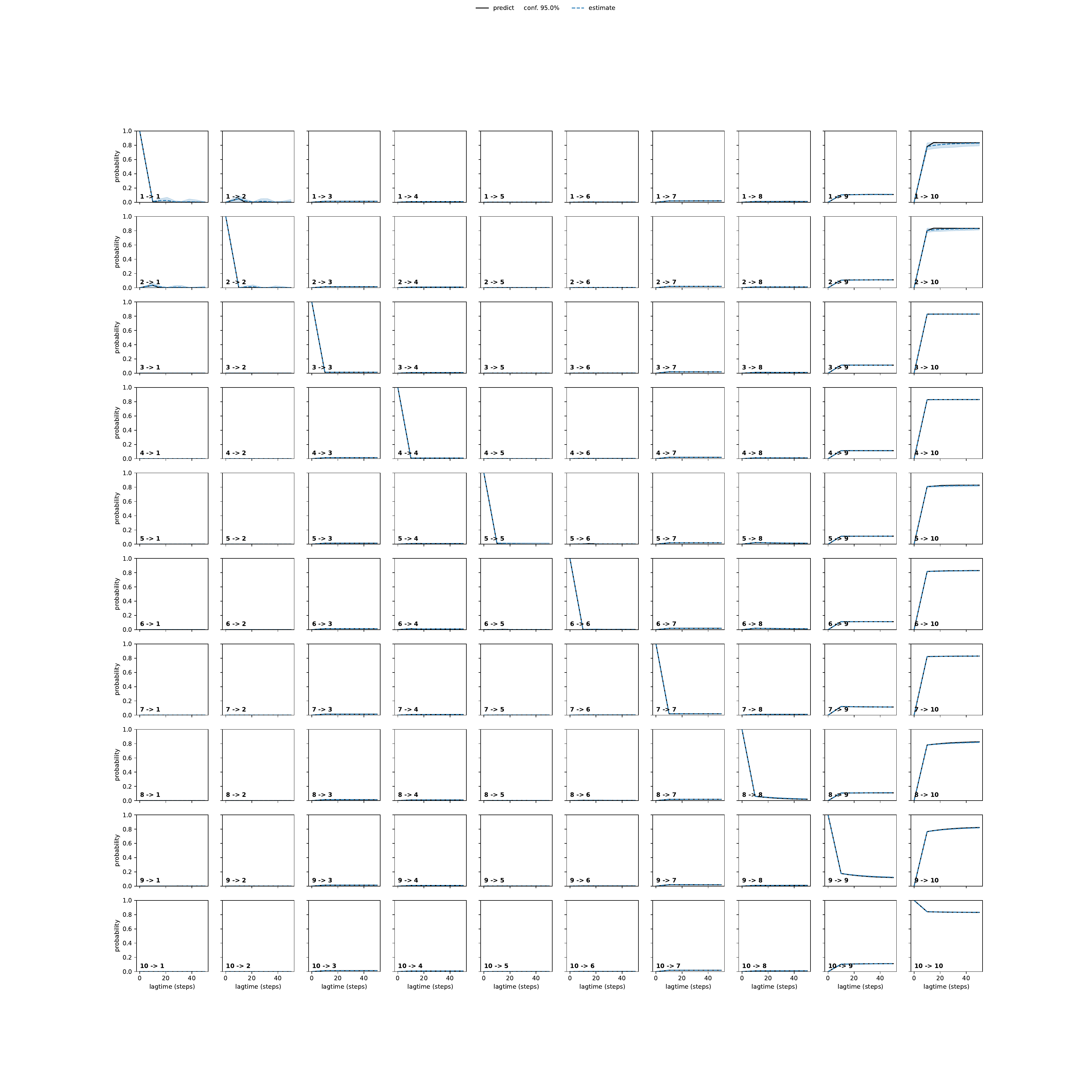 ADPA adaptive convergence