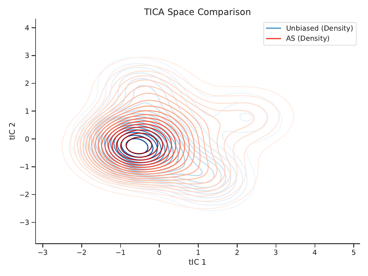 ADSA method comparison
