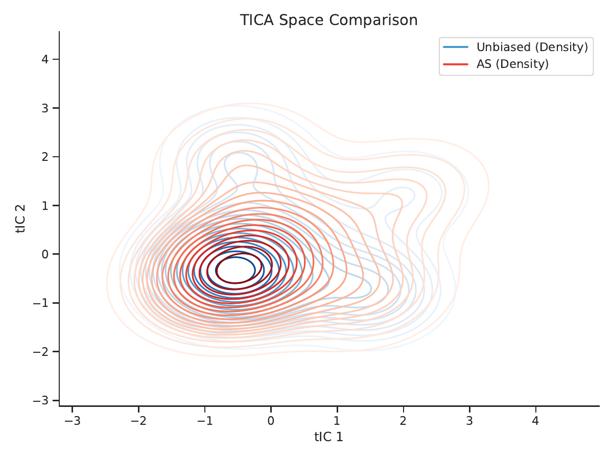 ADSA method comparison