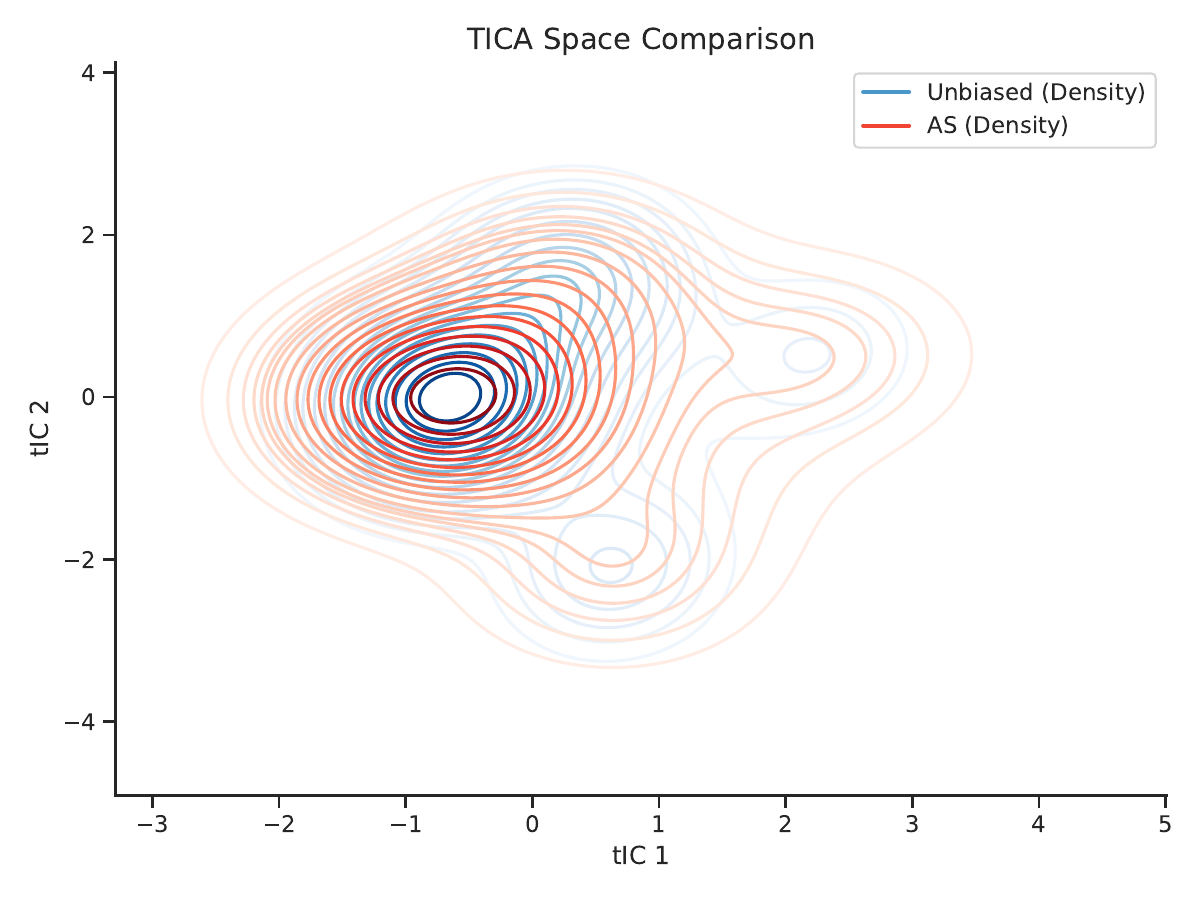 ADTA method comparison