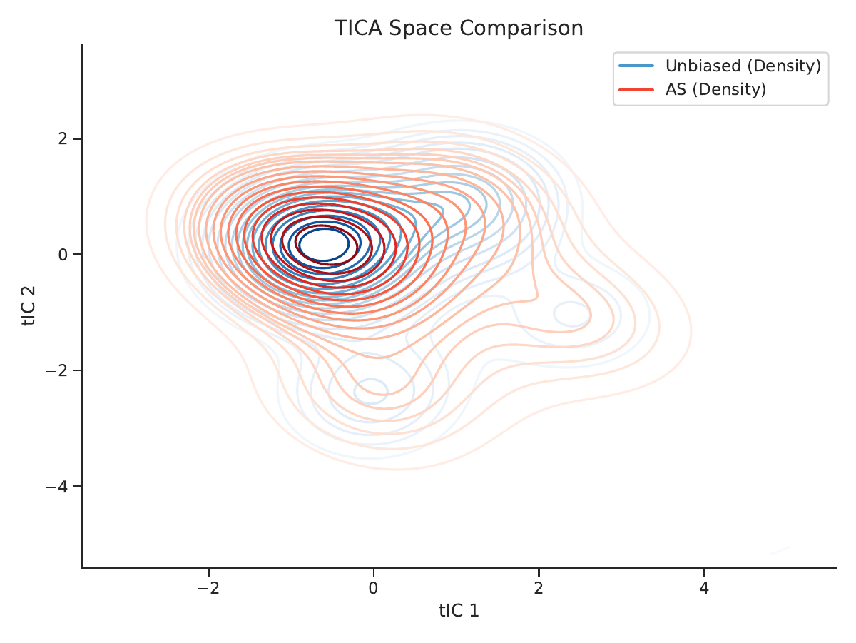 ADTA method comparison