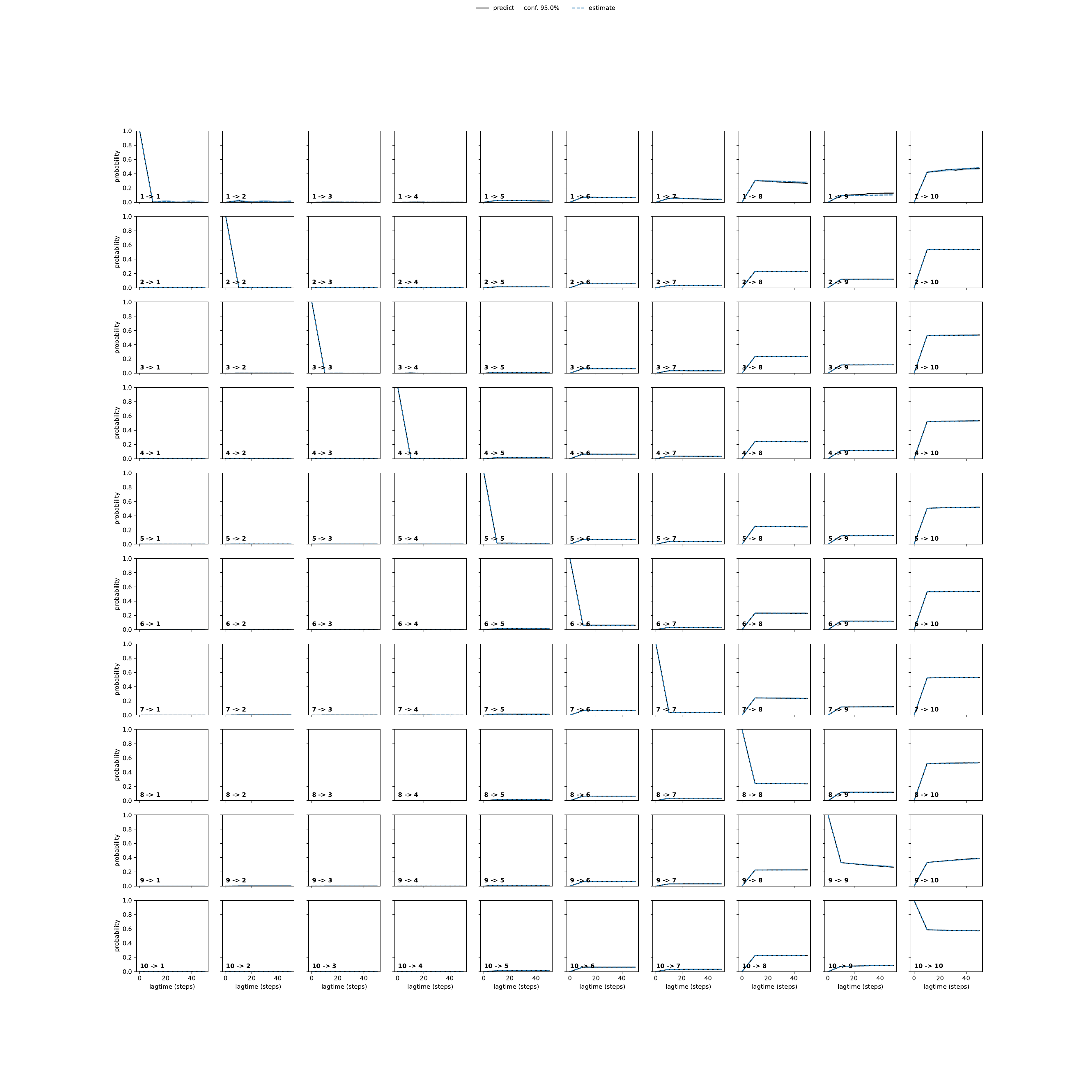 ADA adaptive convergence