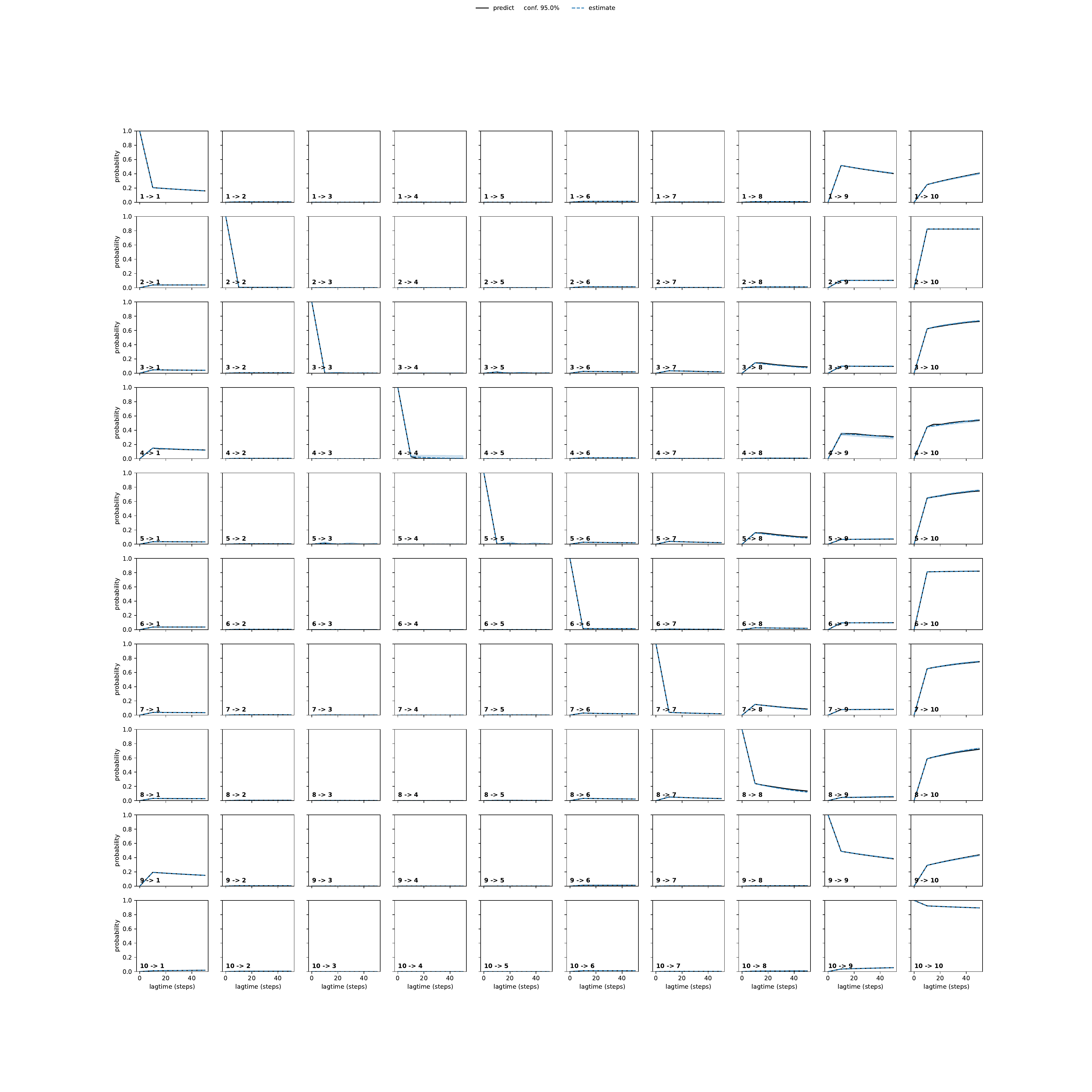 ADA unbiased convergence
