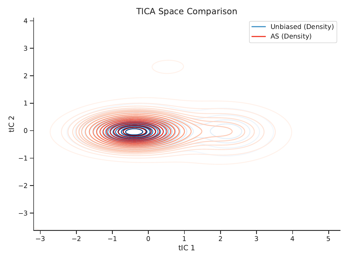 ADA method comparison