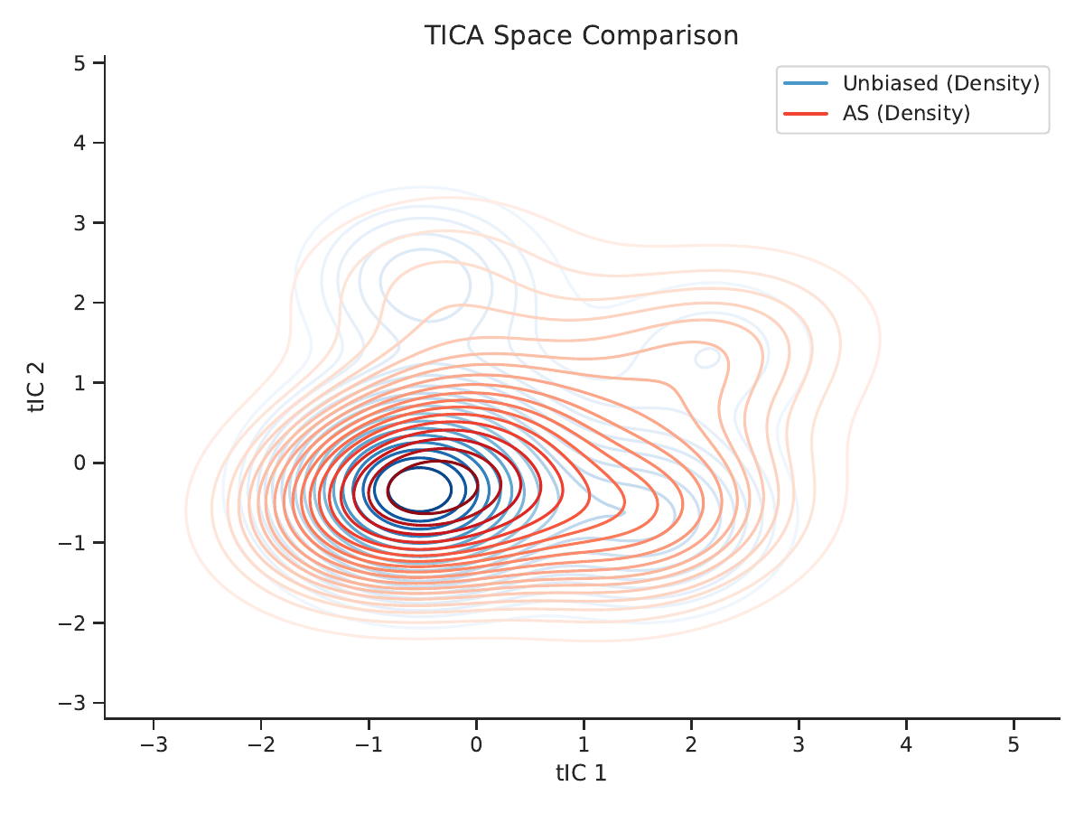 ADDA method comparison