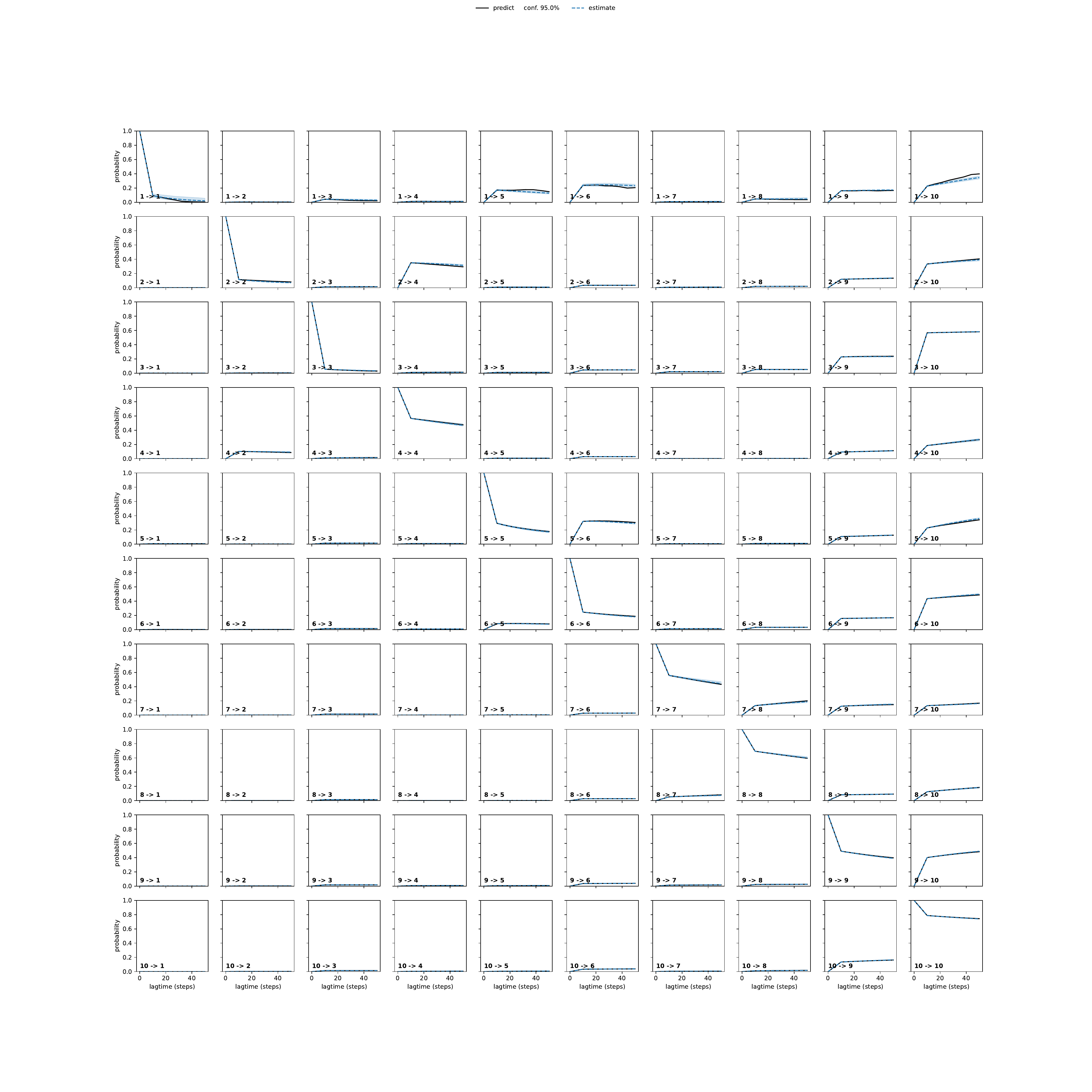 AEIA unbiased convergence