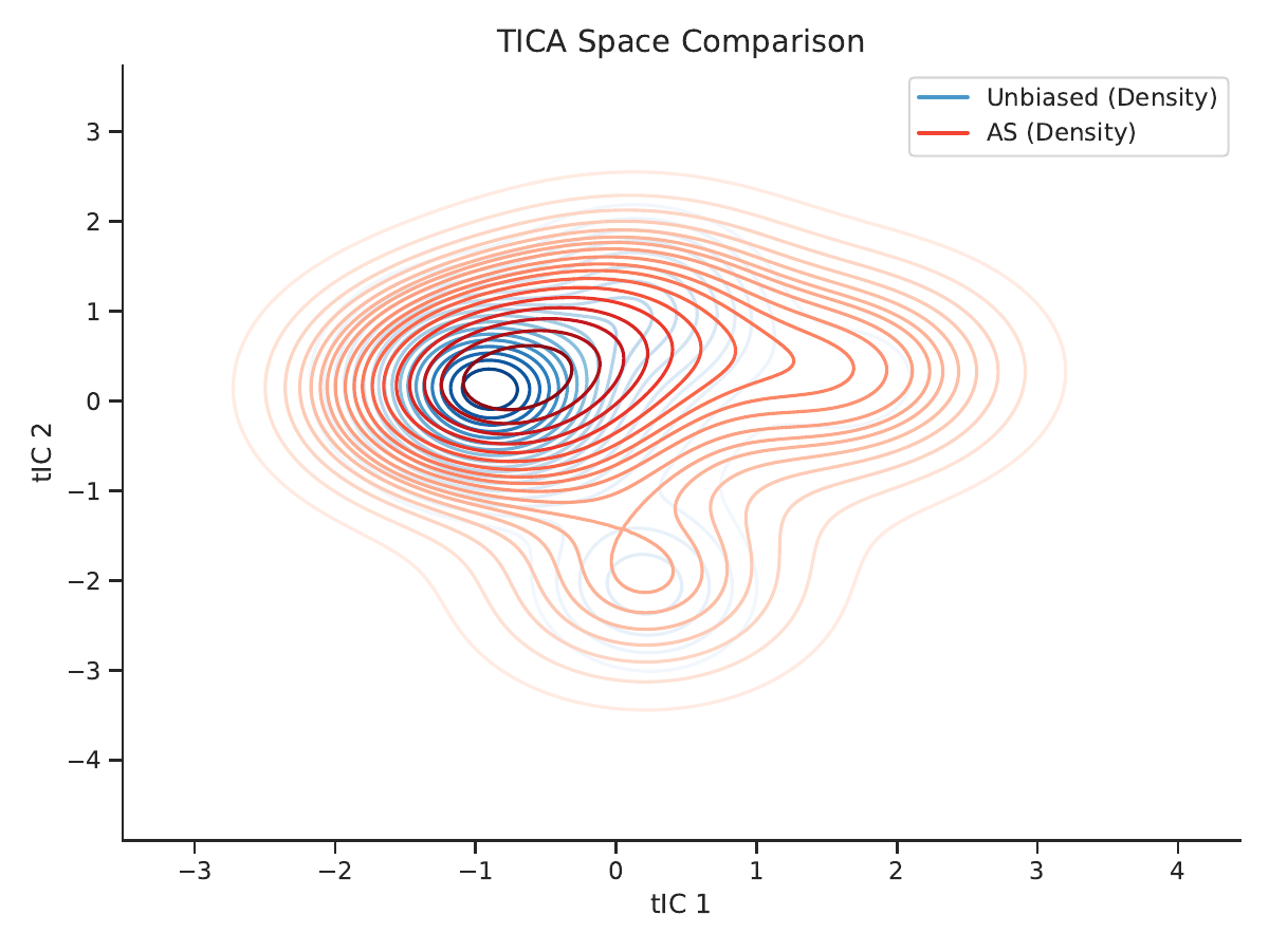 AEWA method comparison