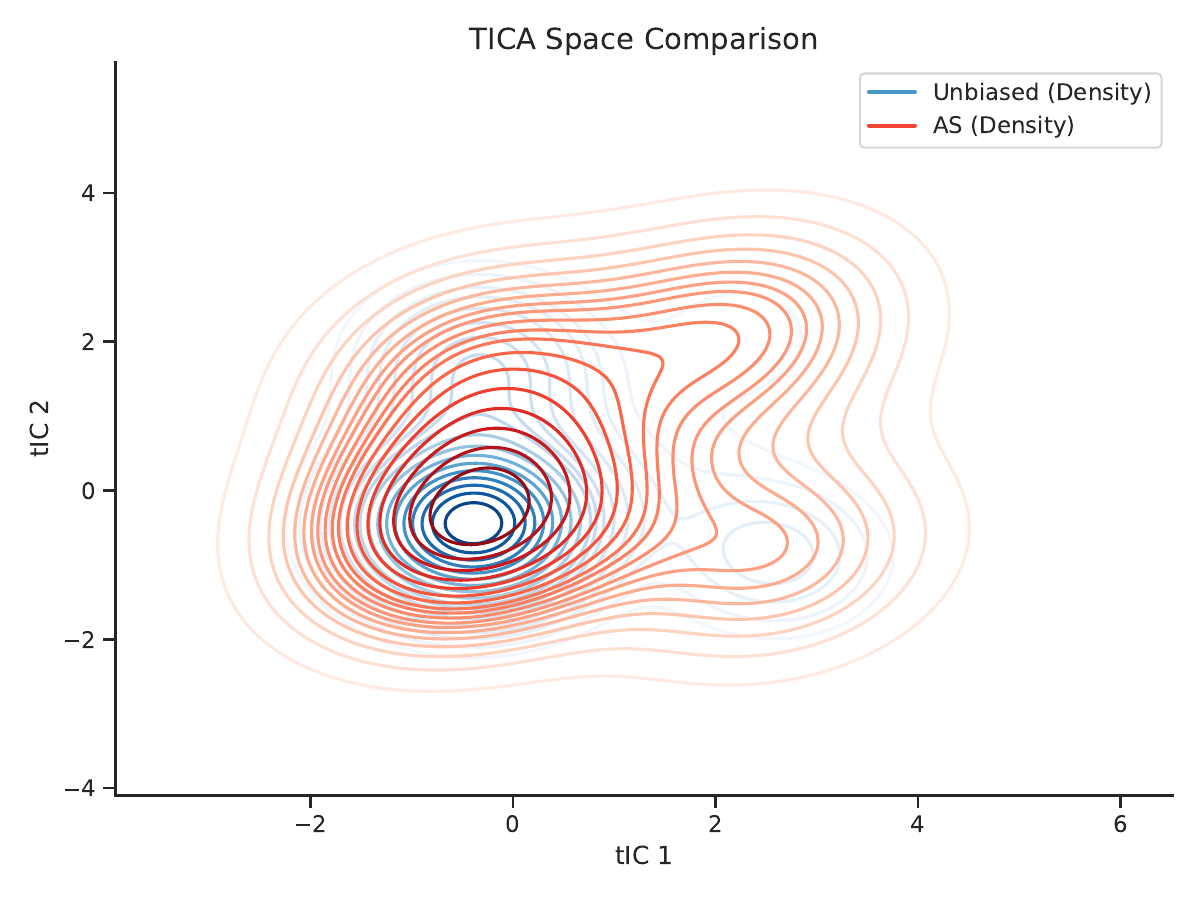 AEWA method comparison