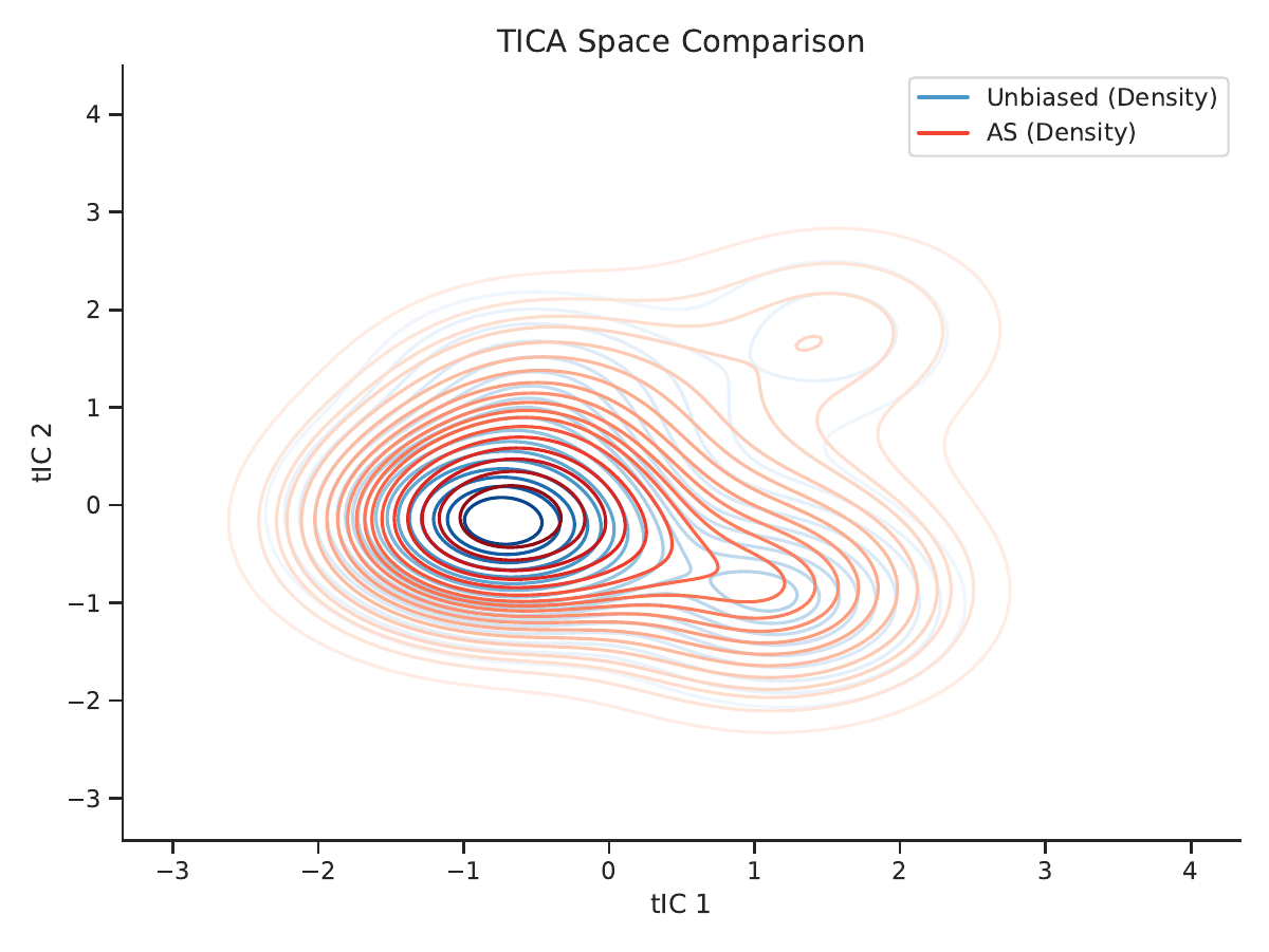 AEHA method comparison