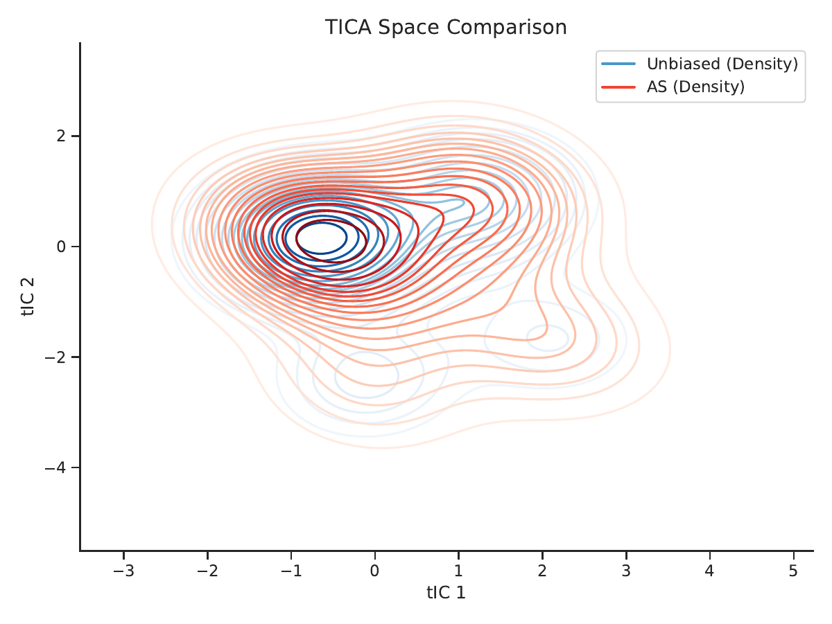 AFDA method comparison