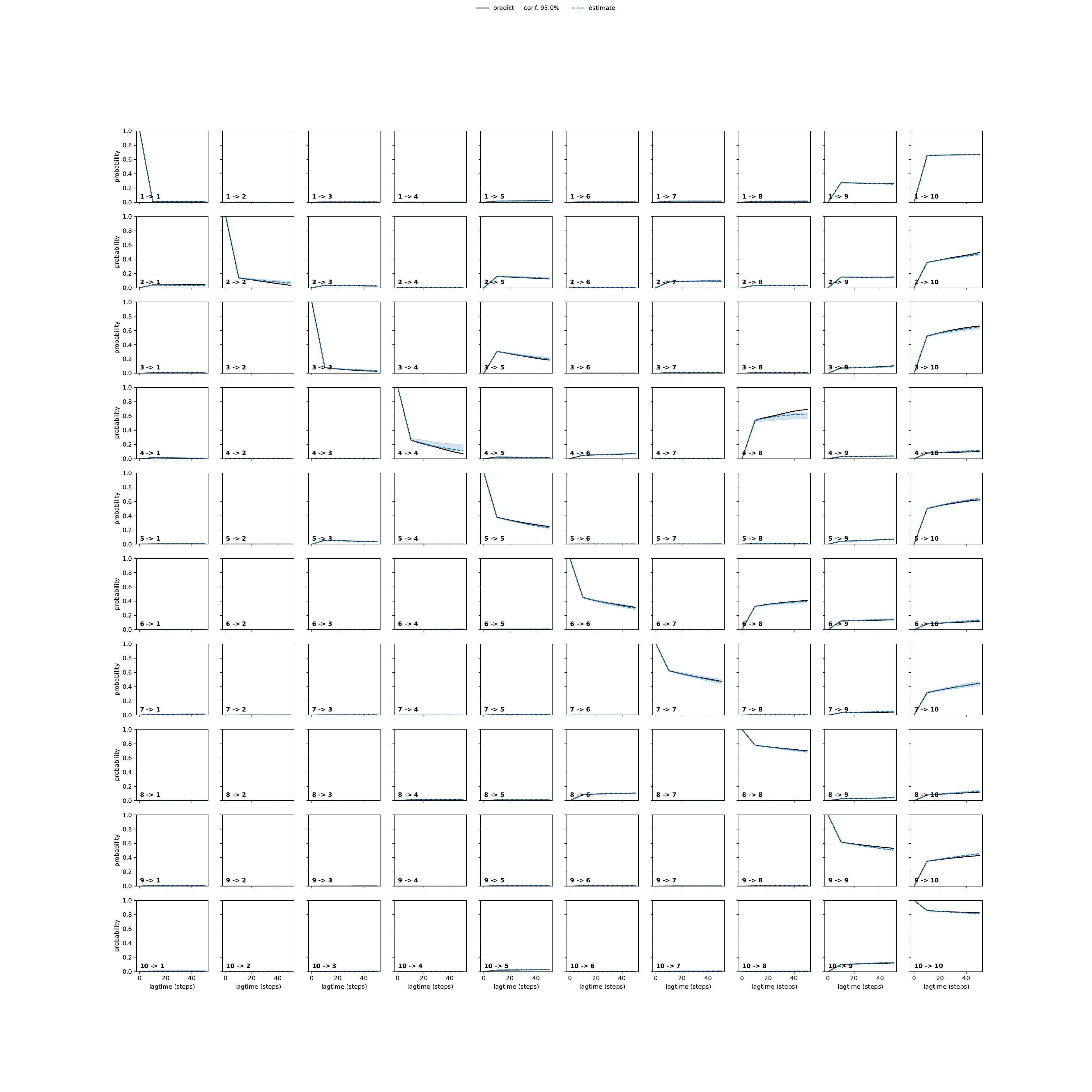 AFIA adaptive convergence