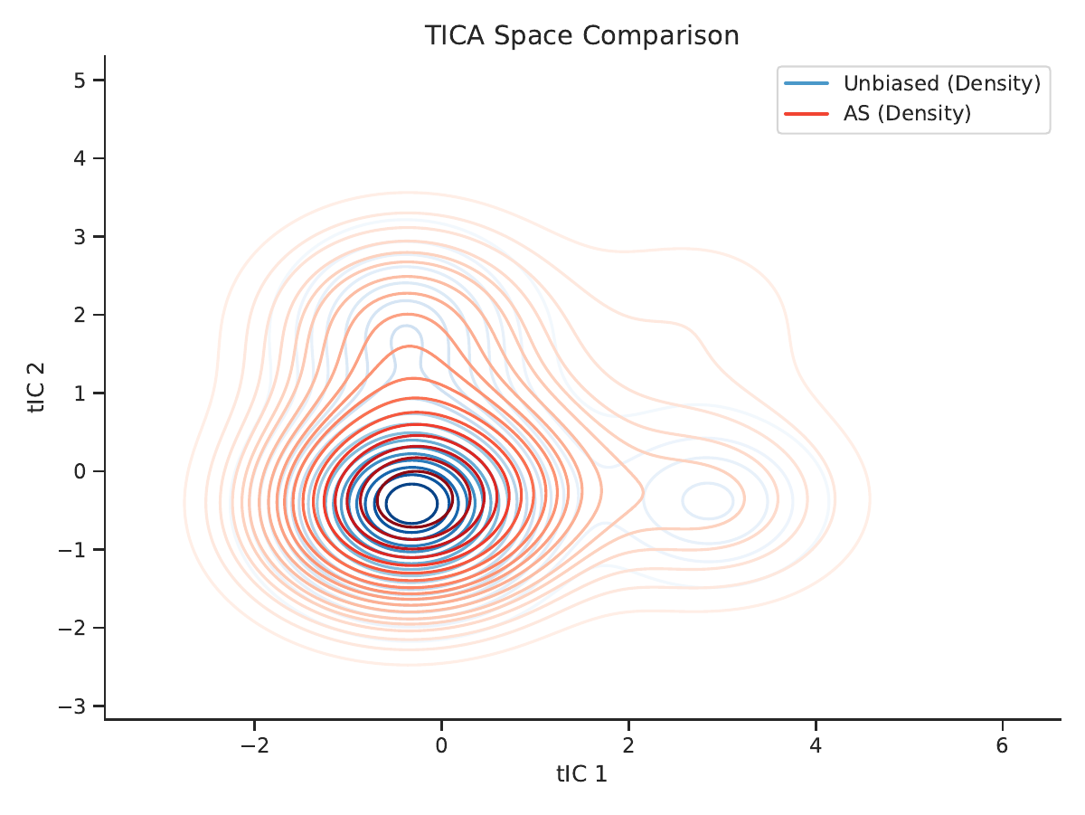 AFIA method comparison