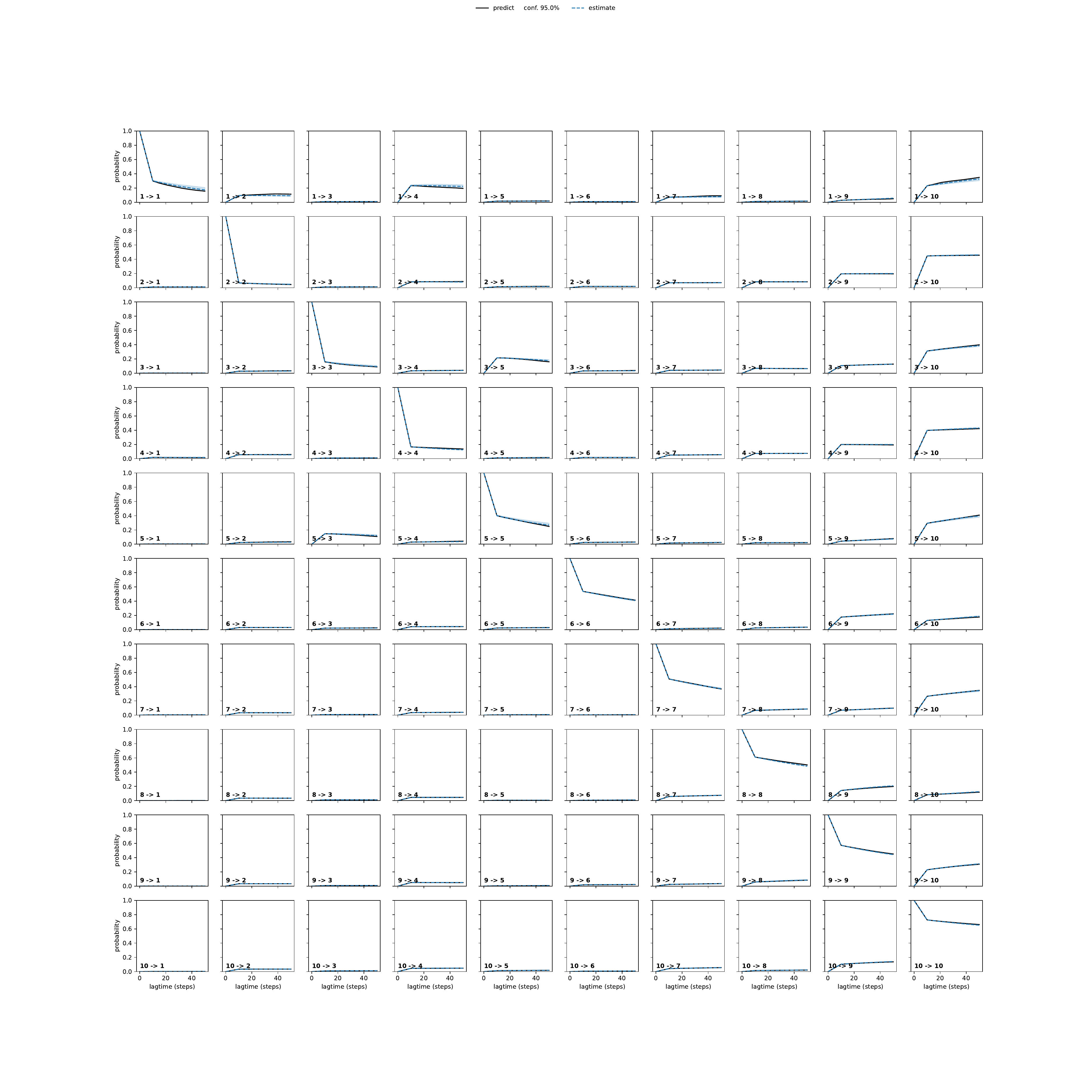 AFLA adaptive convergence
