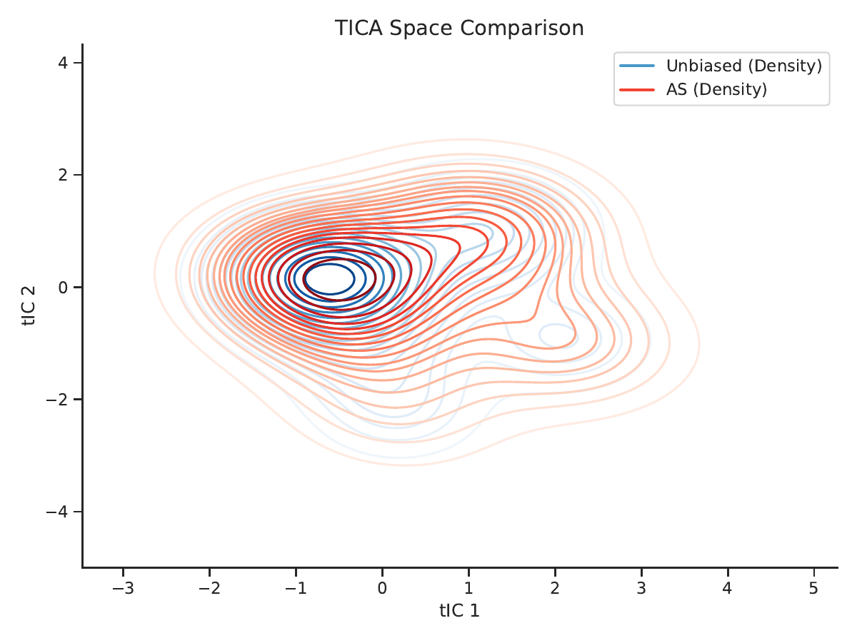 AFNA method comparison