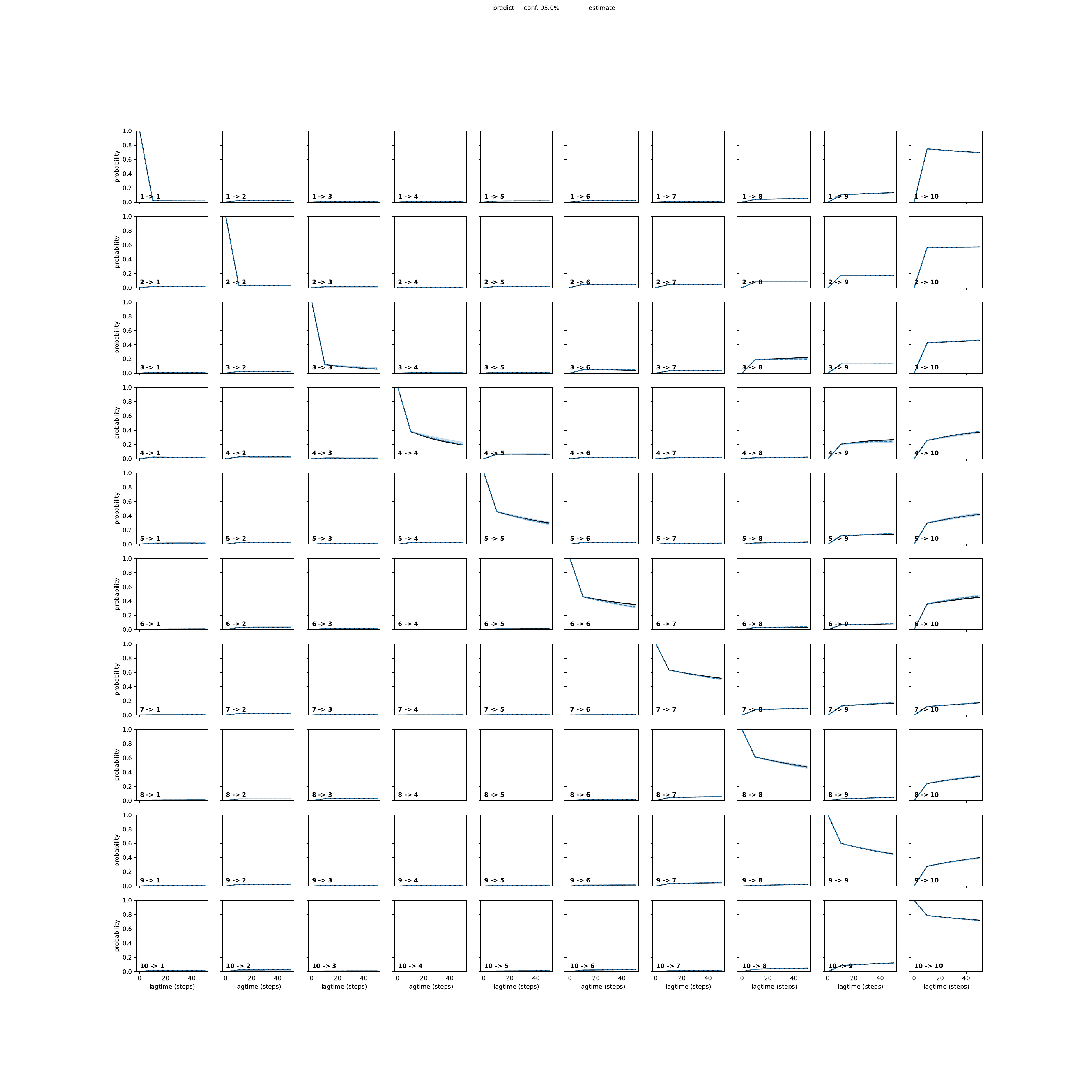 AFTA adaptive convergence