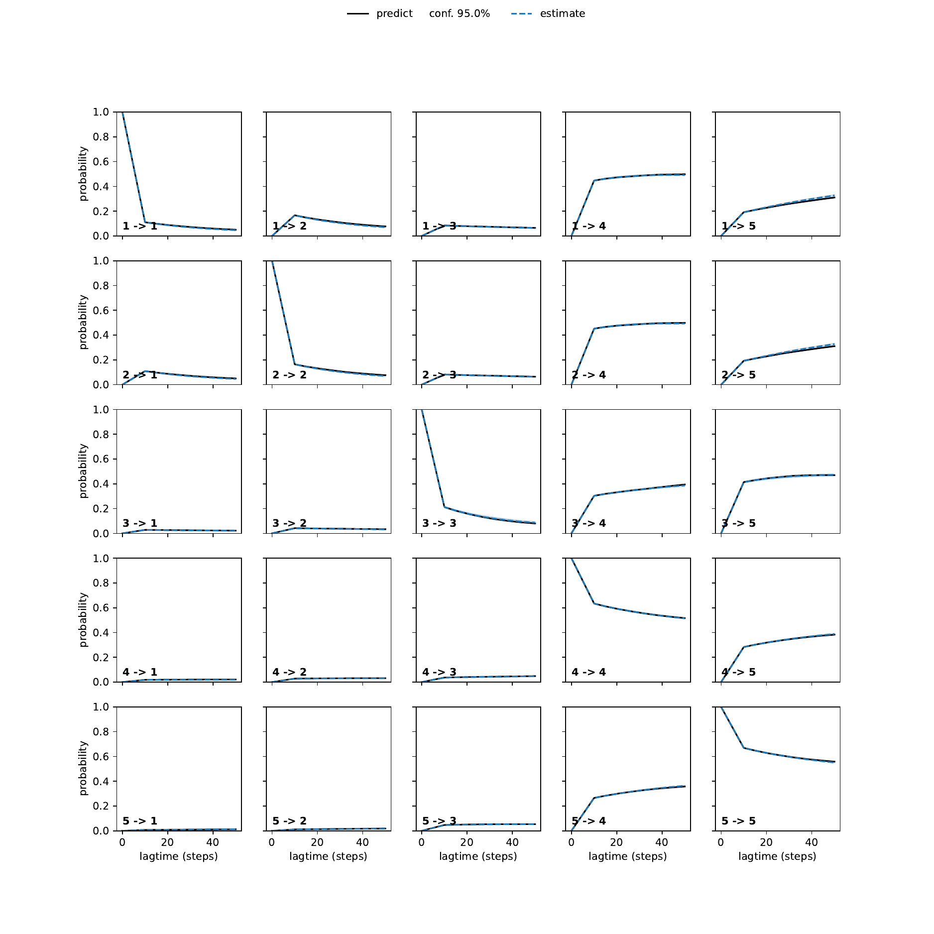 AGA adaptive convergence