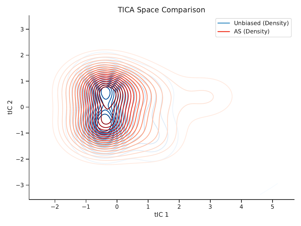 AGAA method comparison
