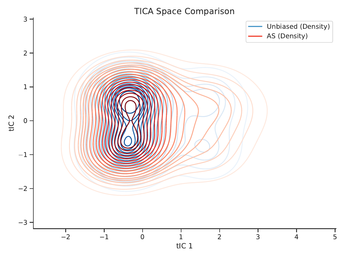AGAA method comparison