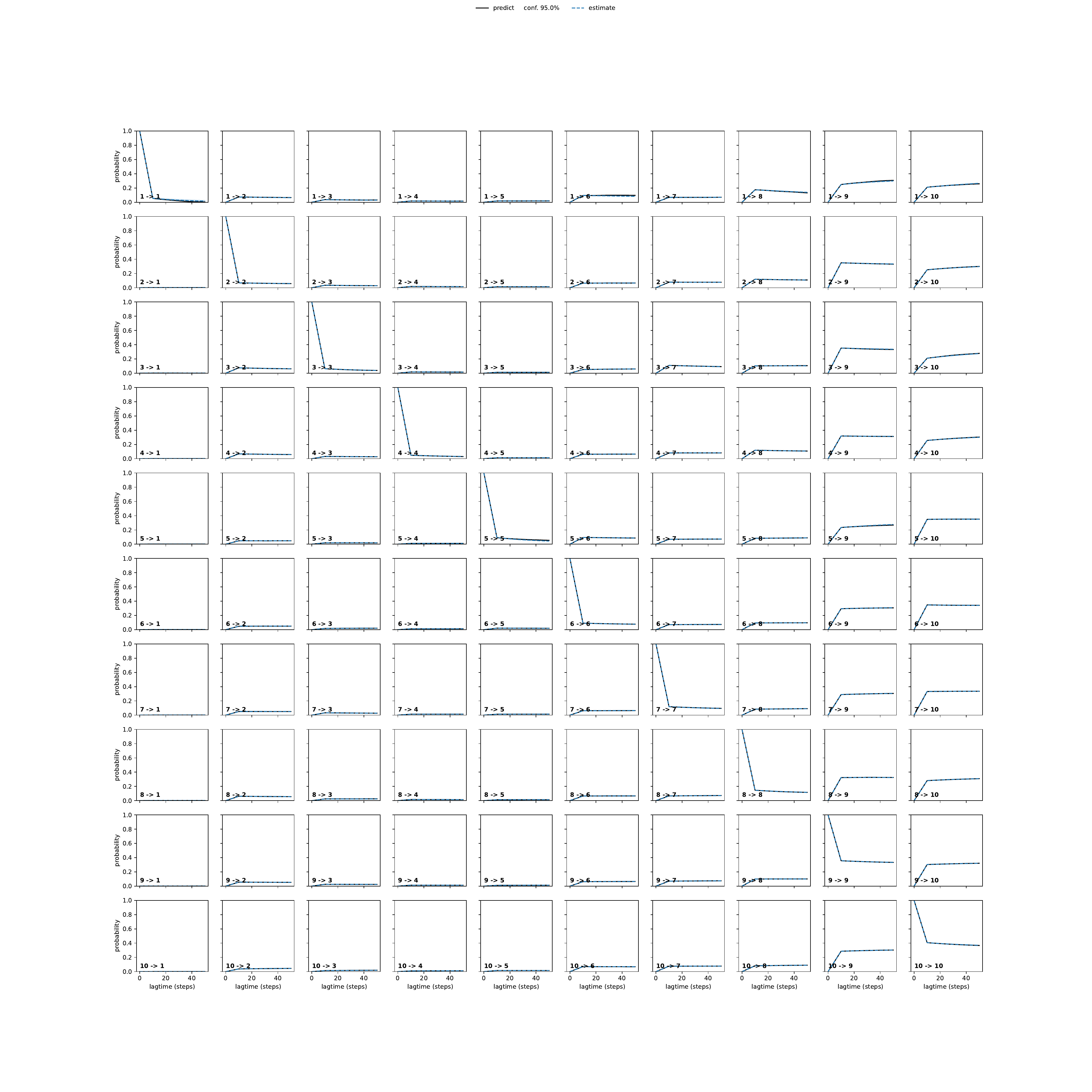 AGCA adaptive convergence