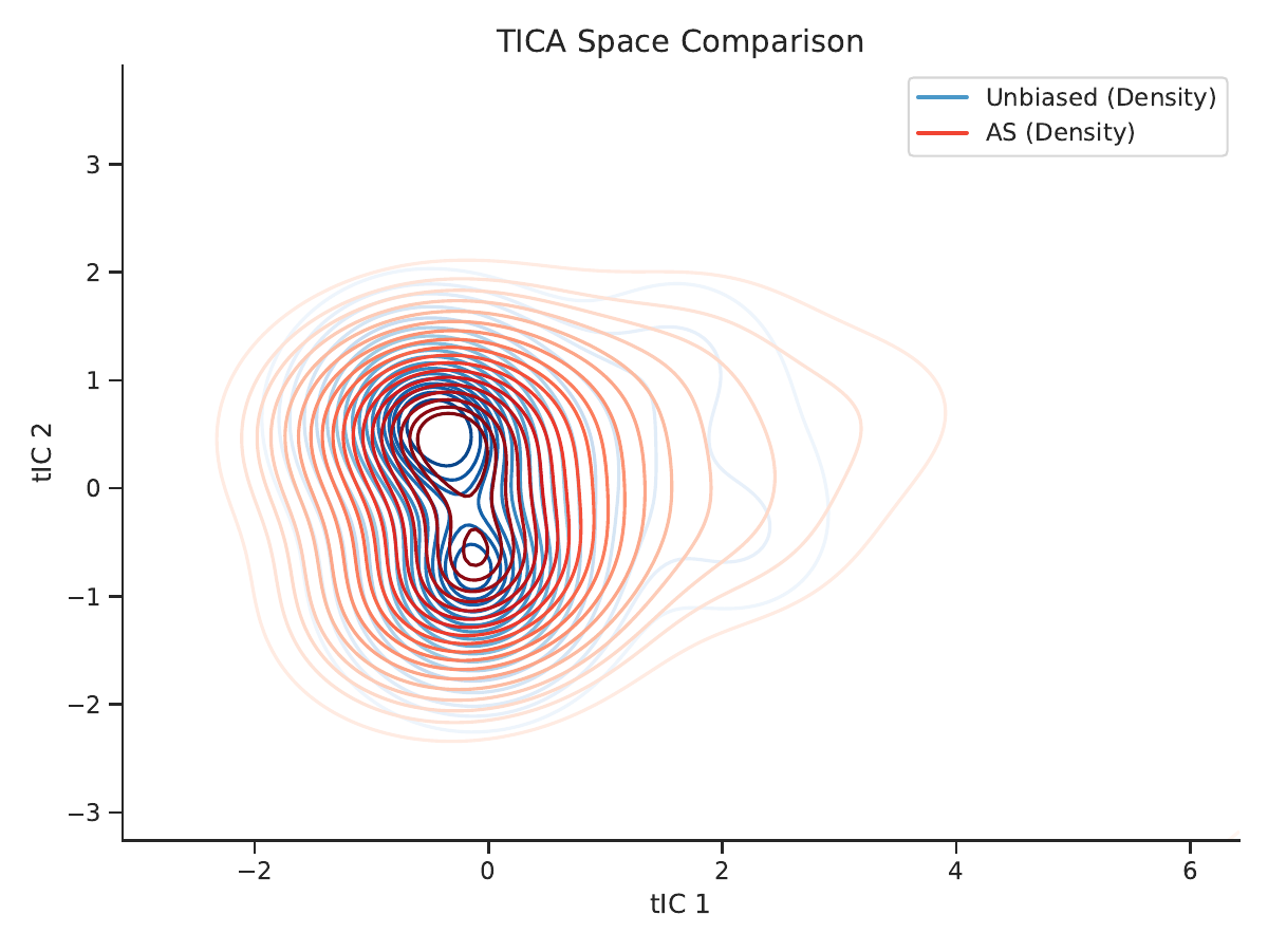 AGCA method comparison
