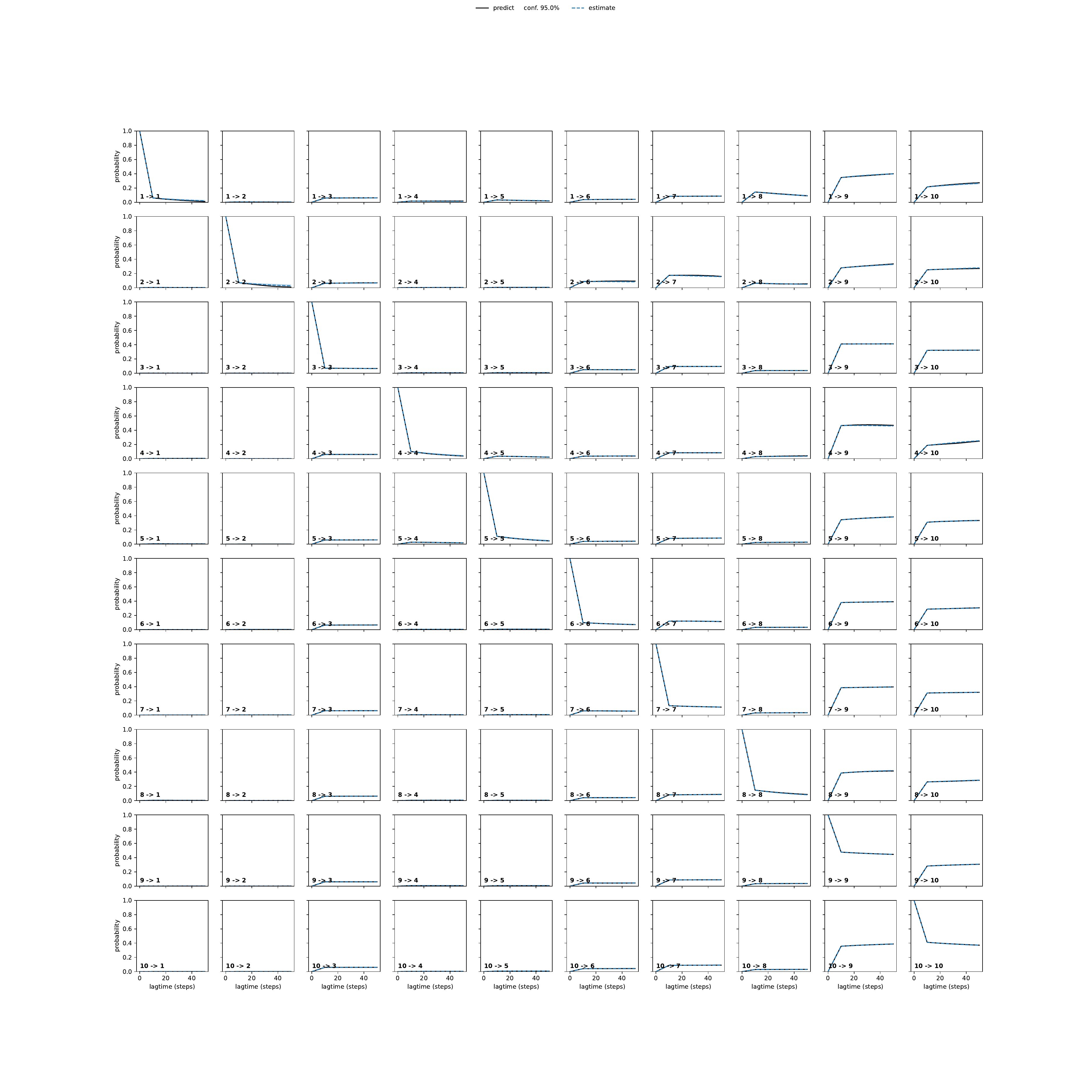 AGDA adaptive convergence