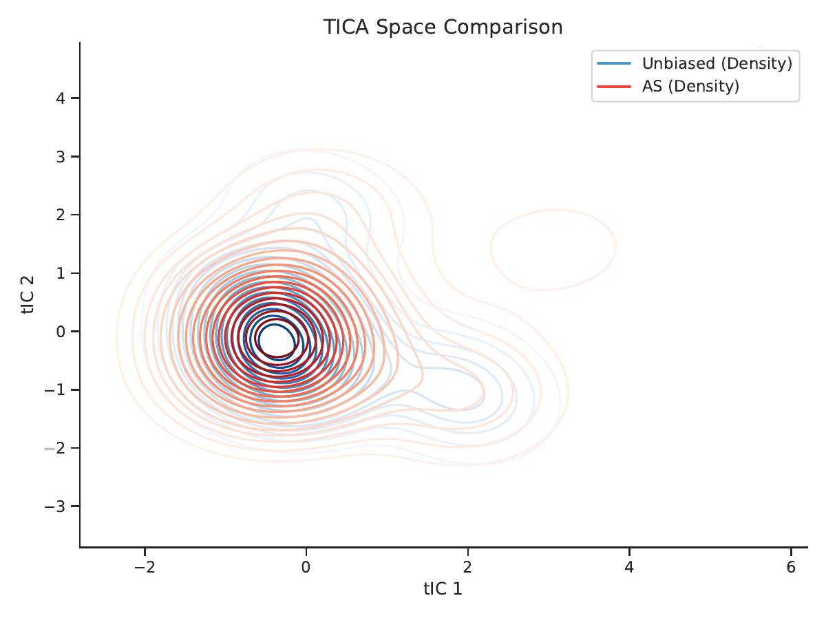 AGDA method comparison