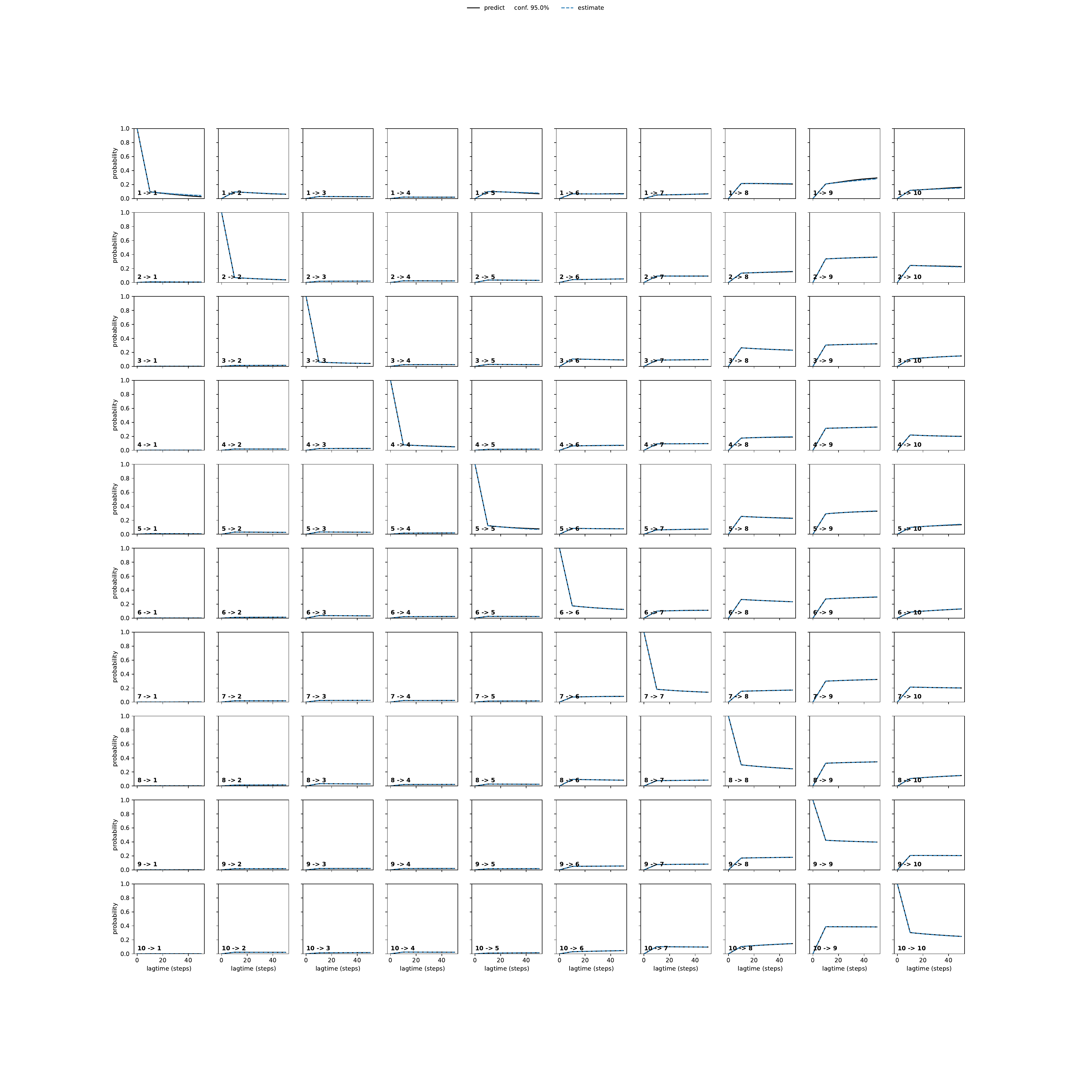 AGDA unbiased convergence