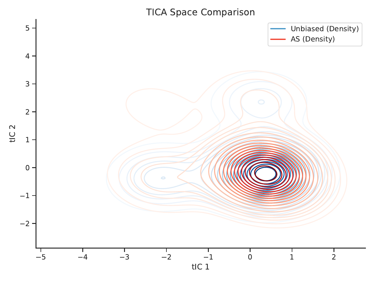 AGDA method comparison