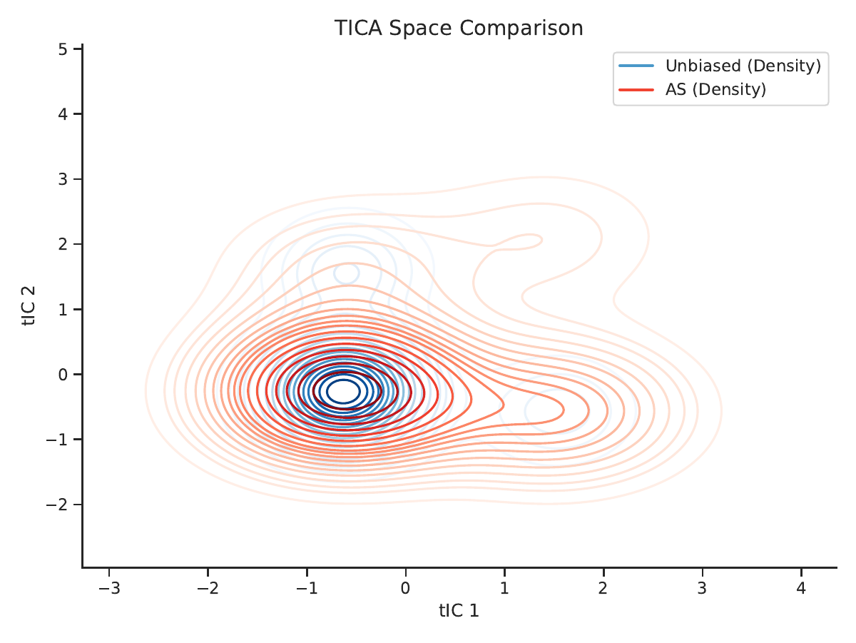 AGIA method comparison