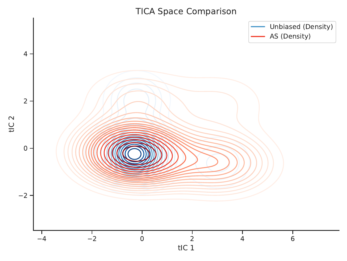 AGIA method comparison