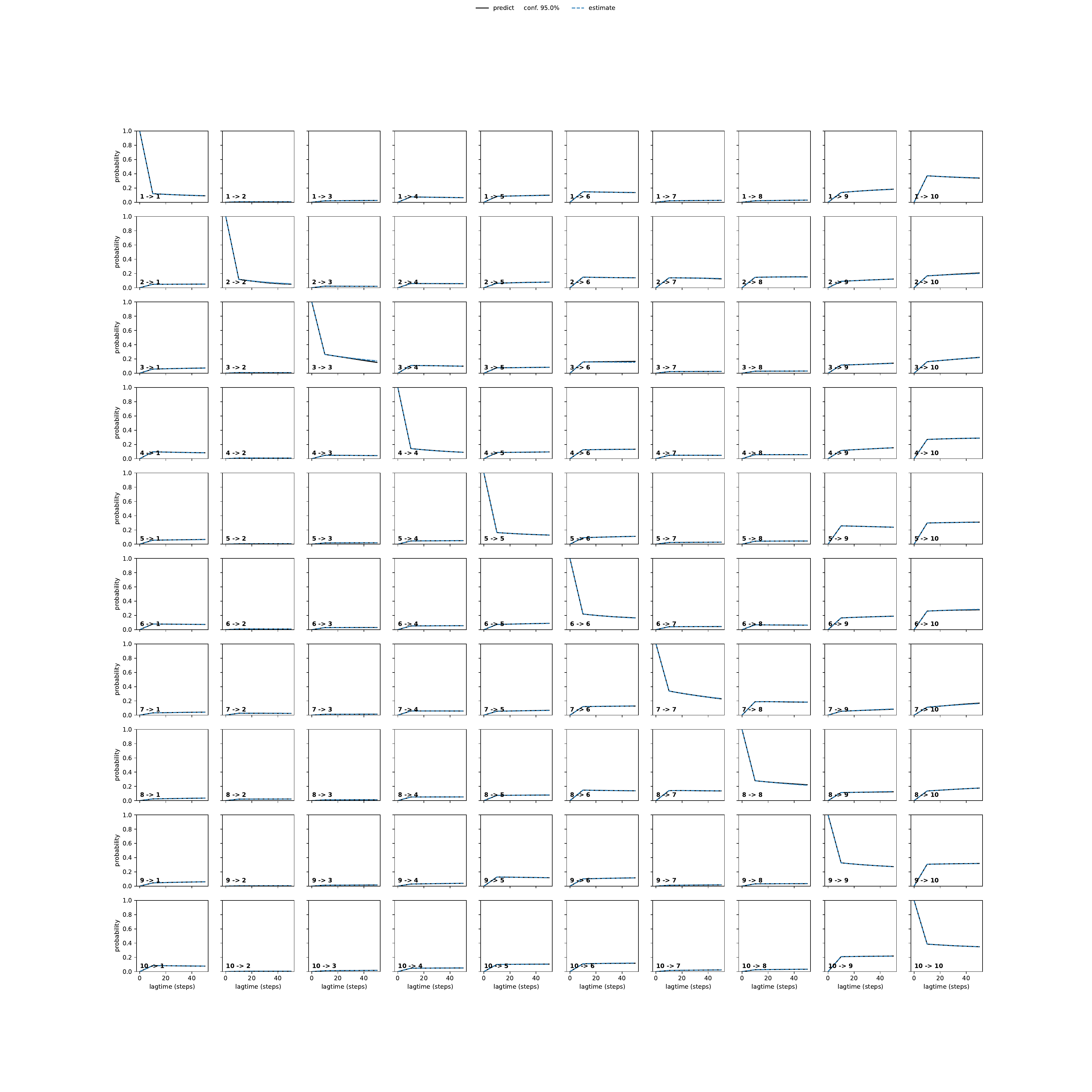 AGNA adaptive convergence