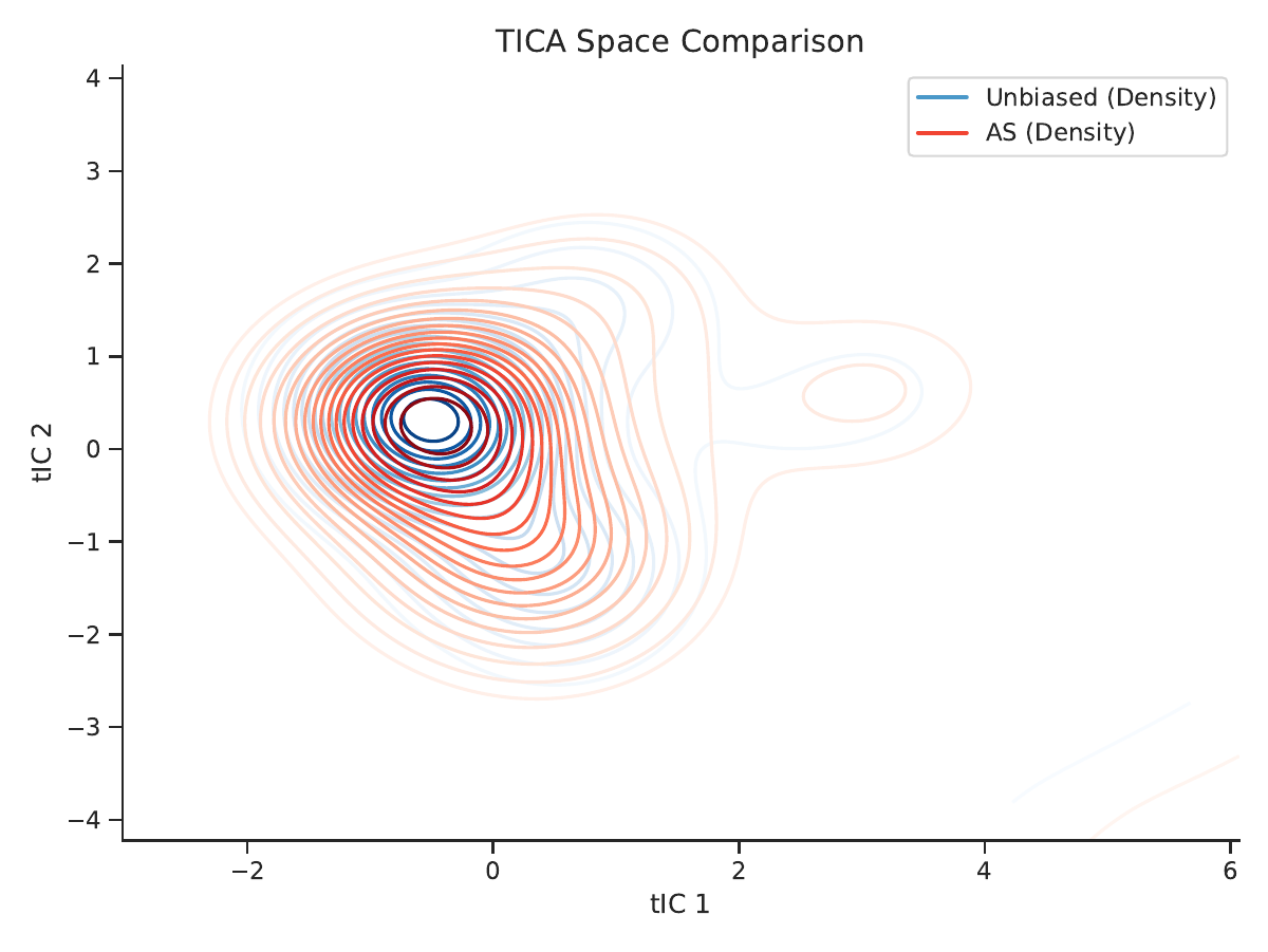 AGNA method comparison