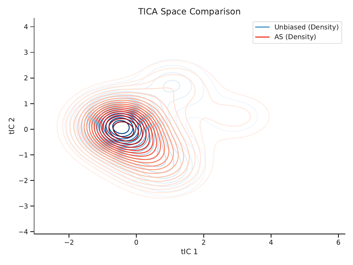 AGNA method comparison