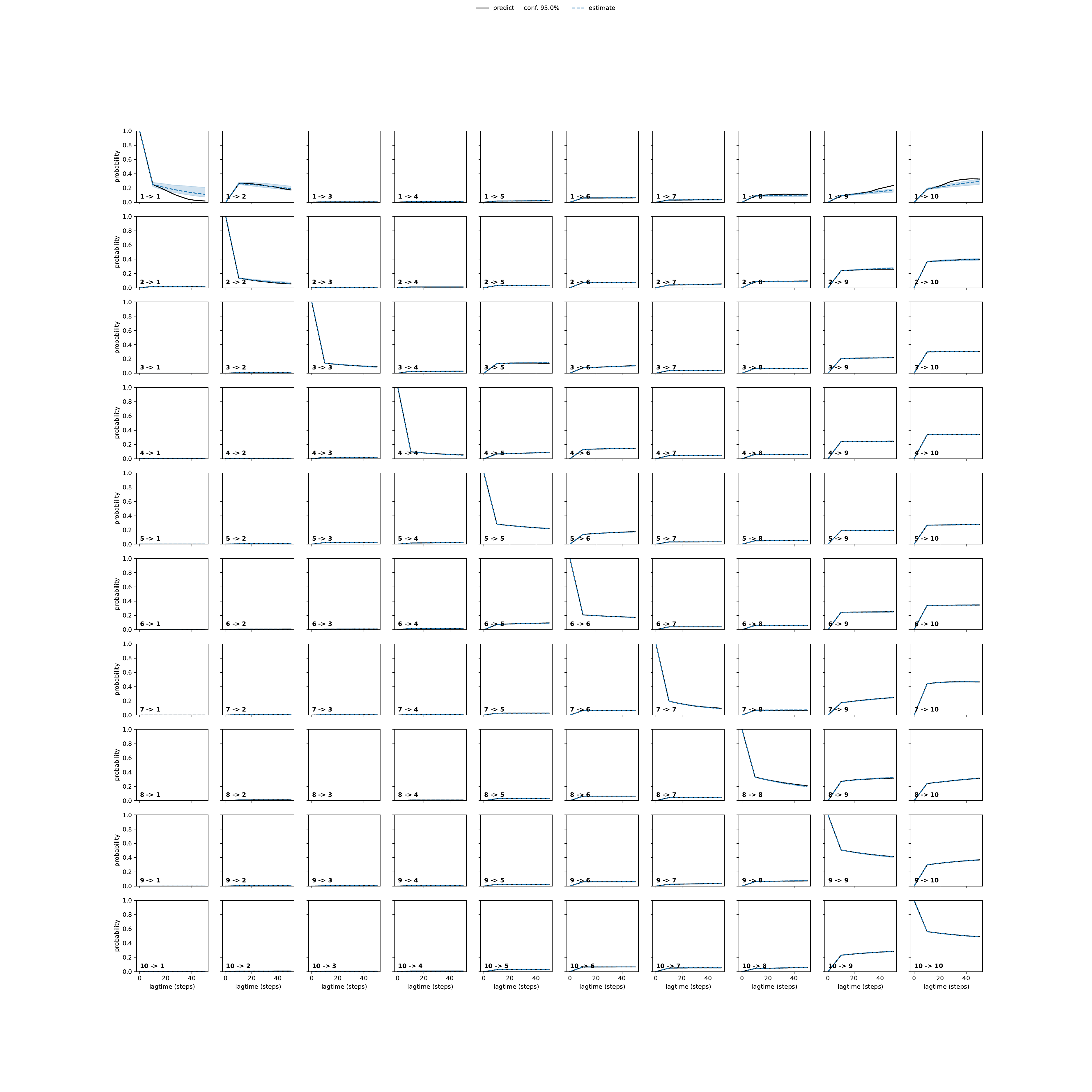 AGVA adaptive convergence