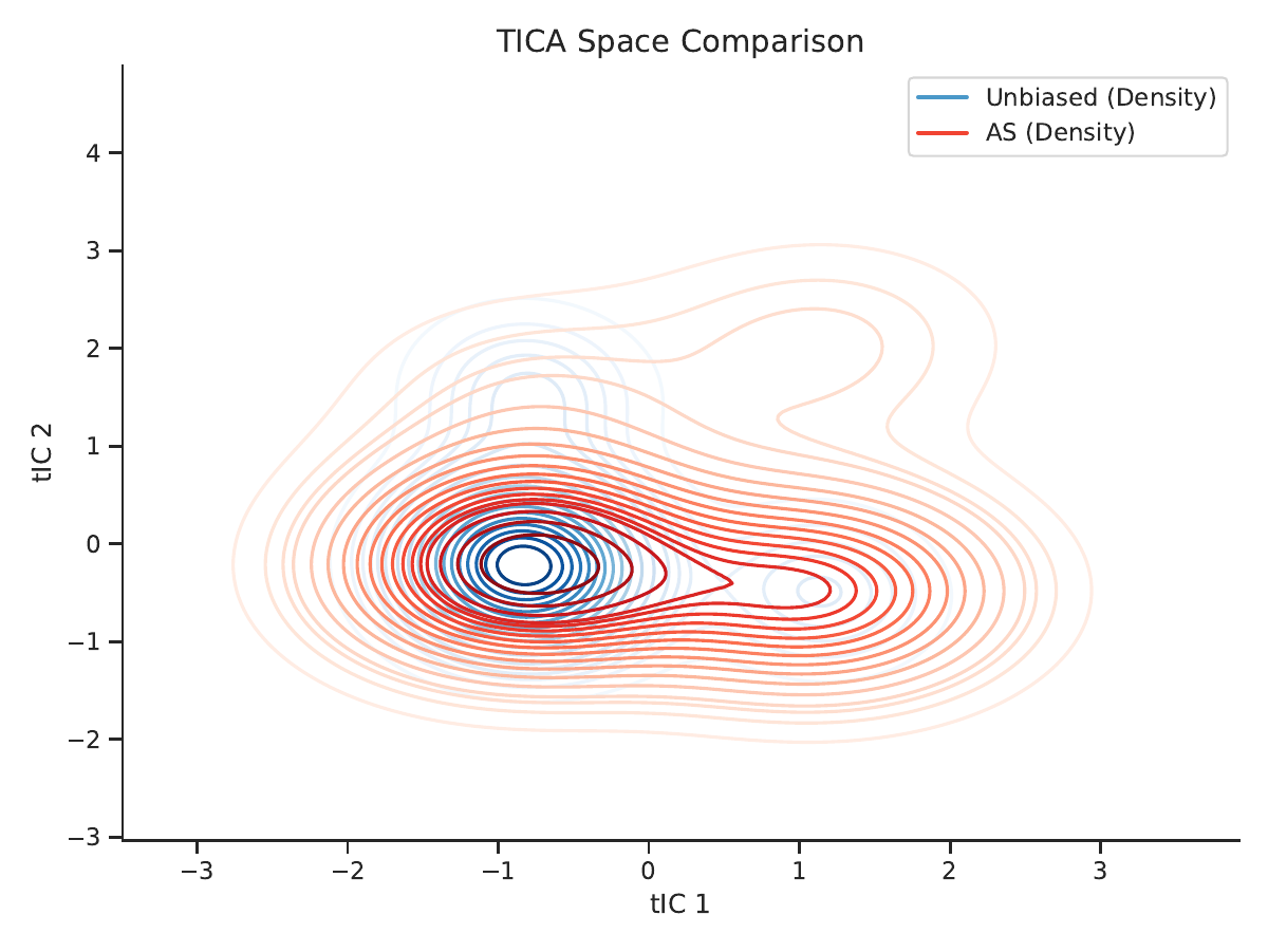 AGVA method comparison