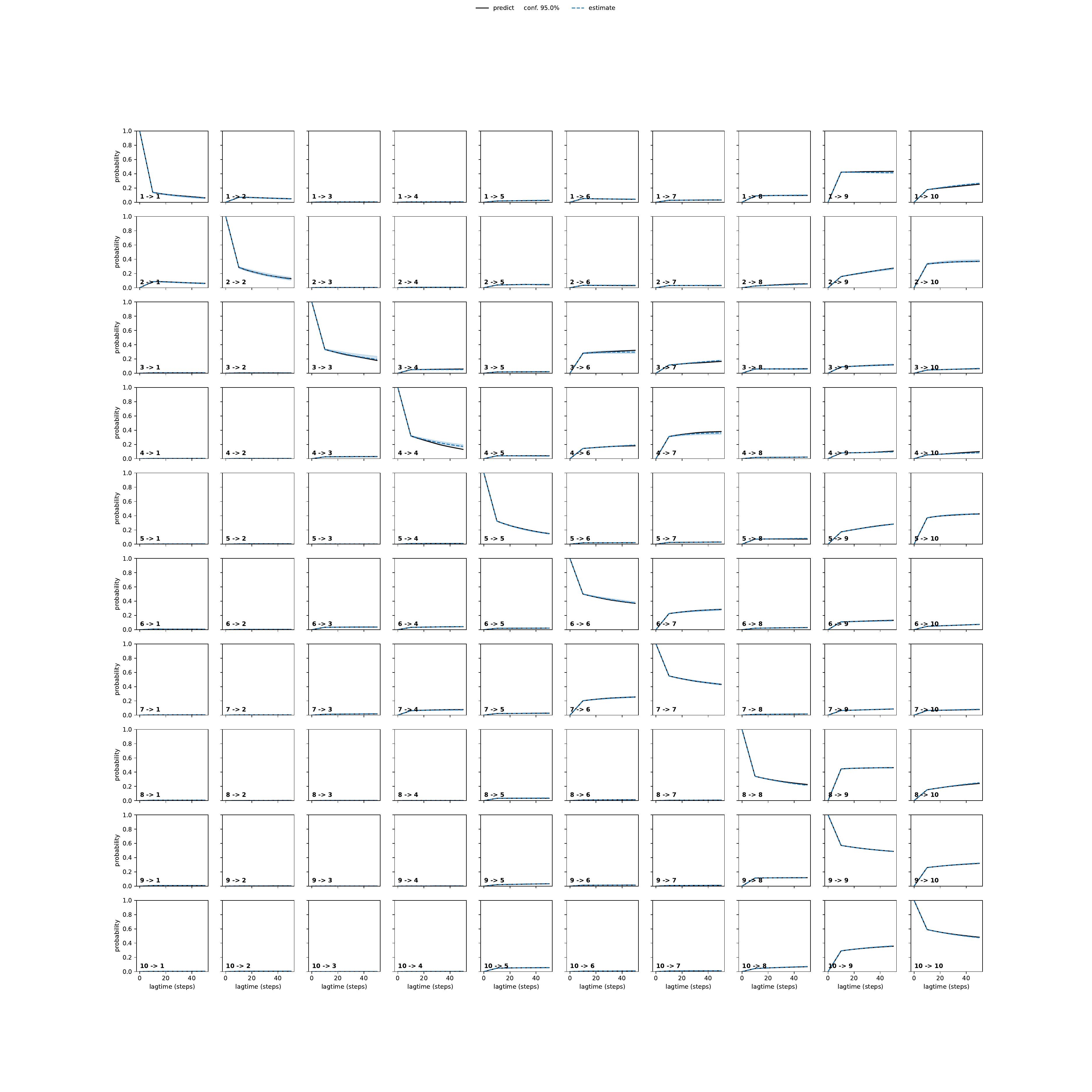 AGVA unbiased convergence