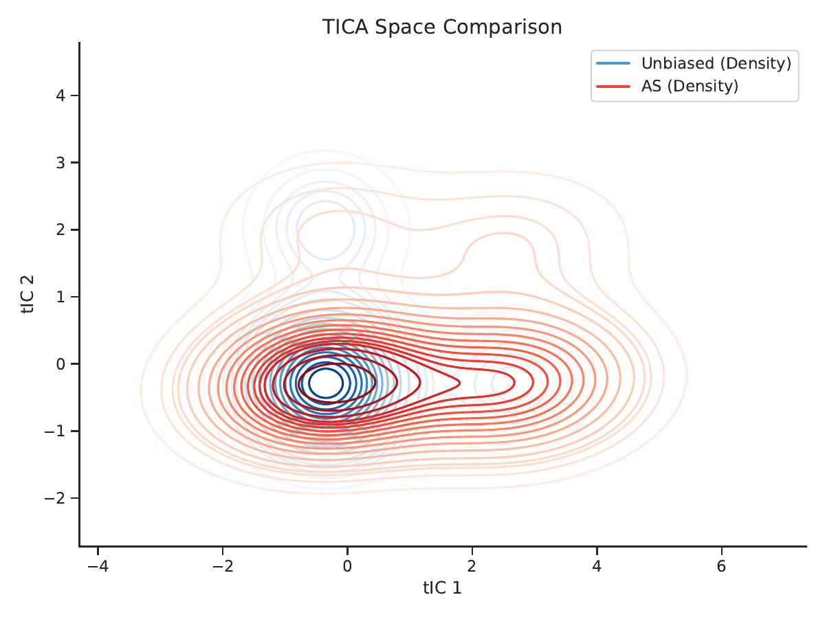AGVA method comparison