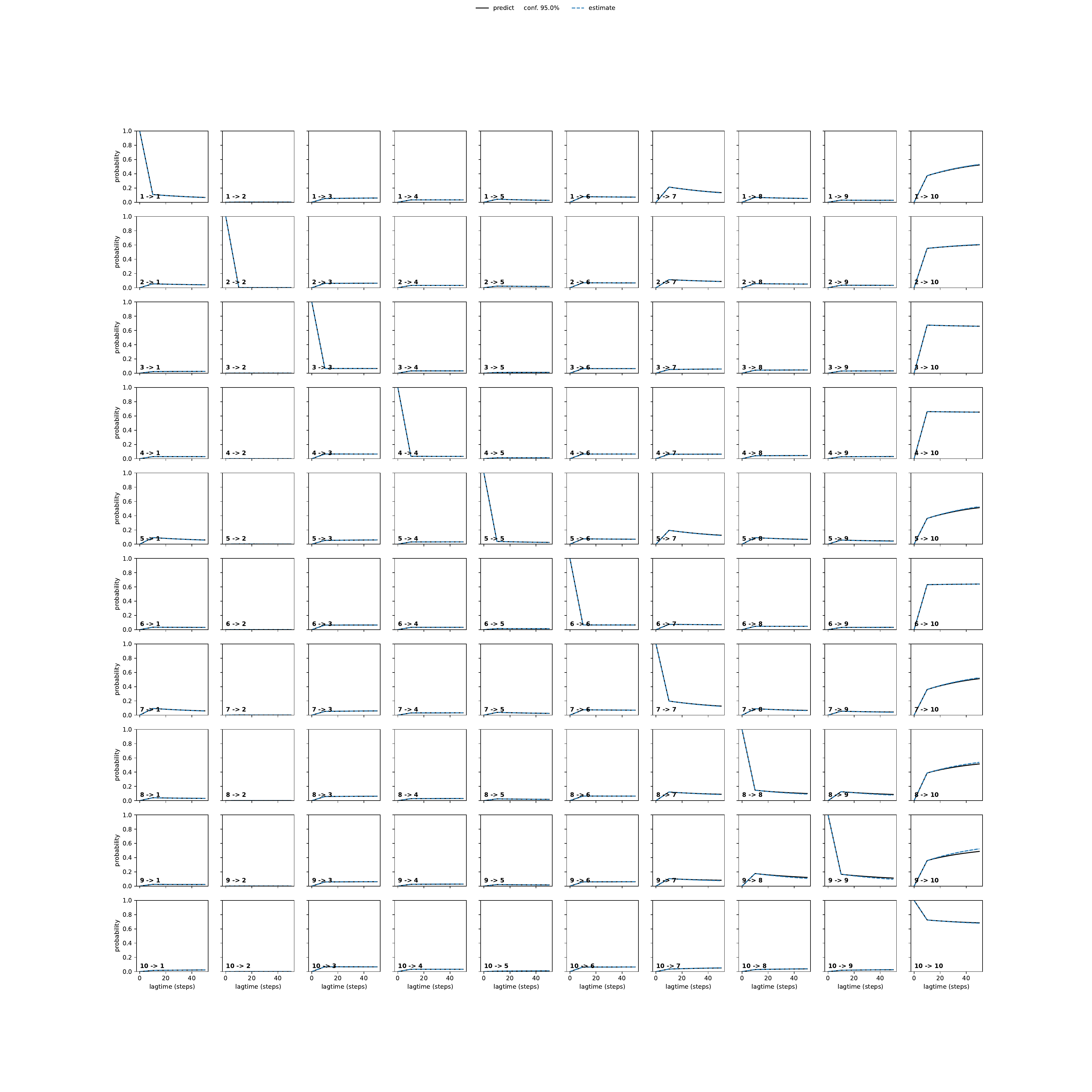 AHA unbiased convergence