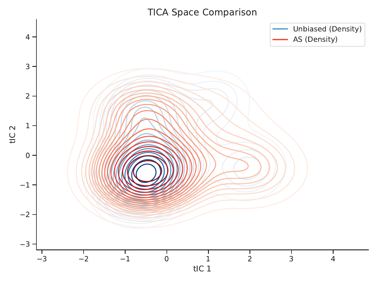 AHDA method comparison