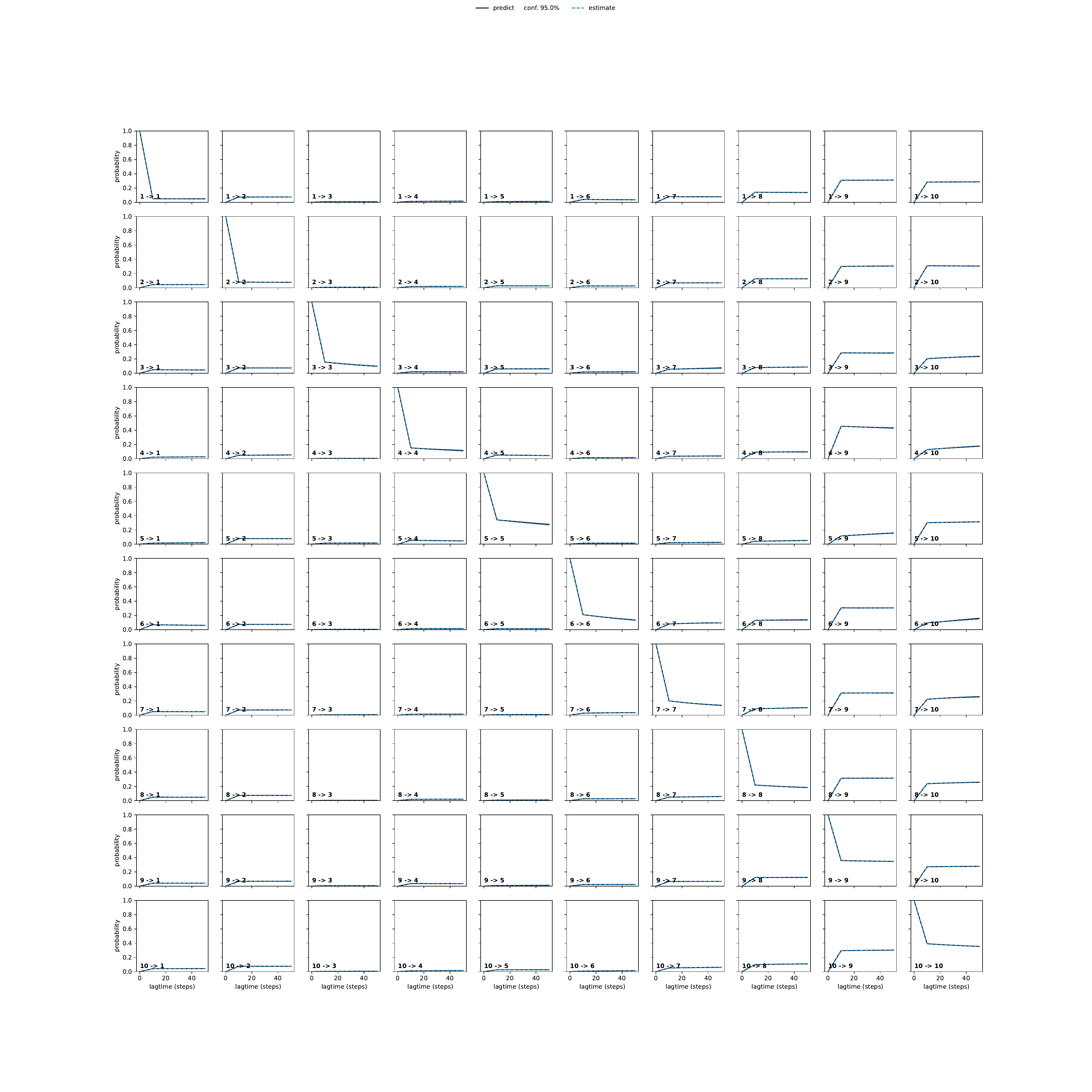 AHLA adaptive convergence