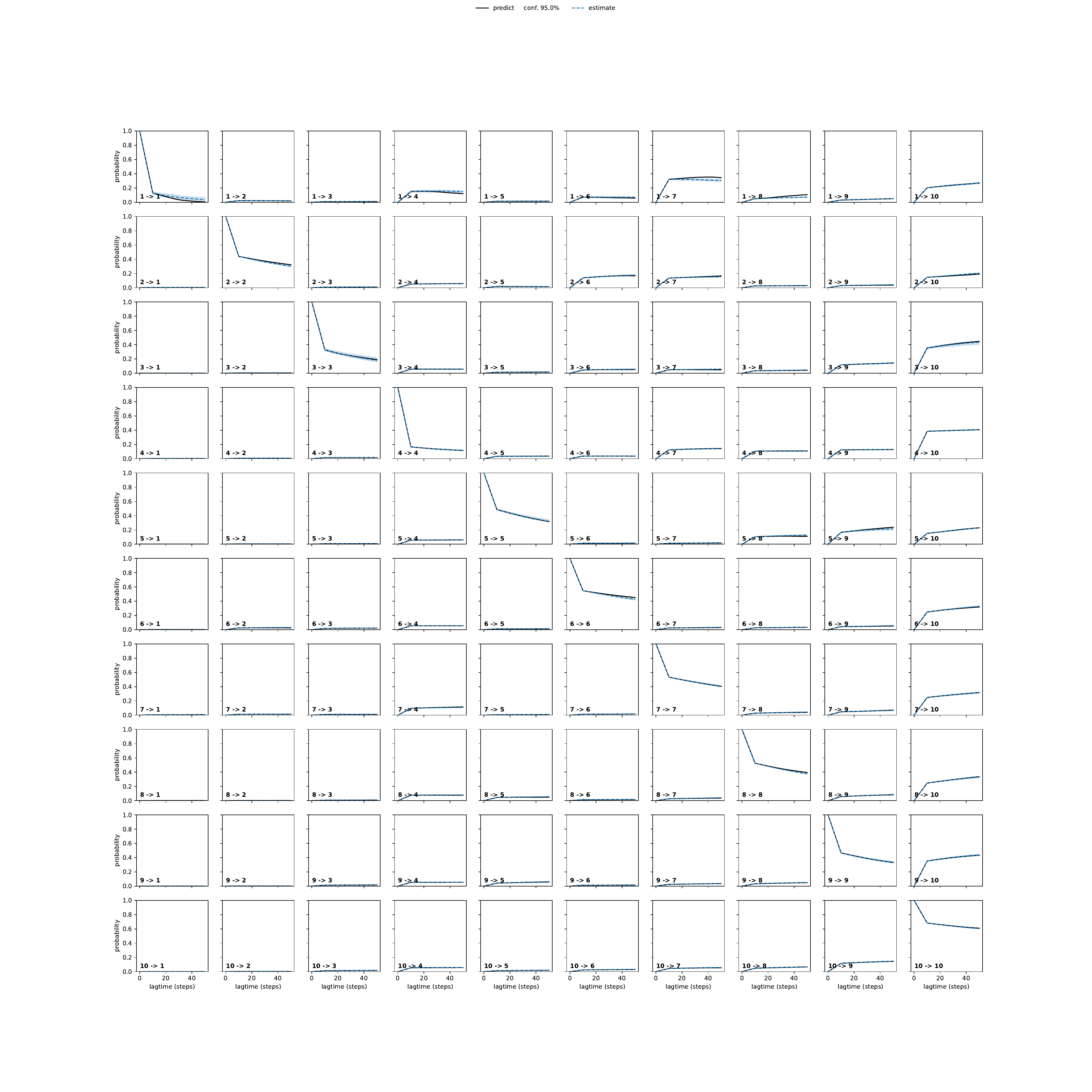 AHMA adaptive convergence