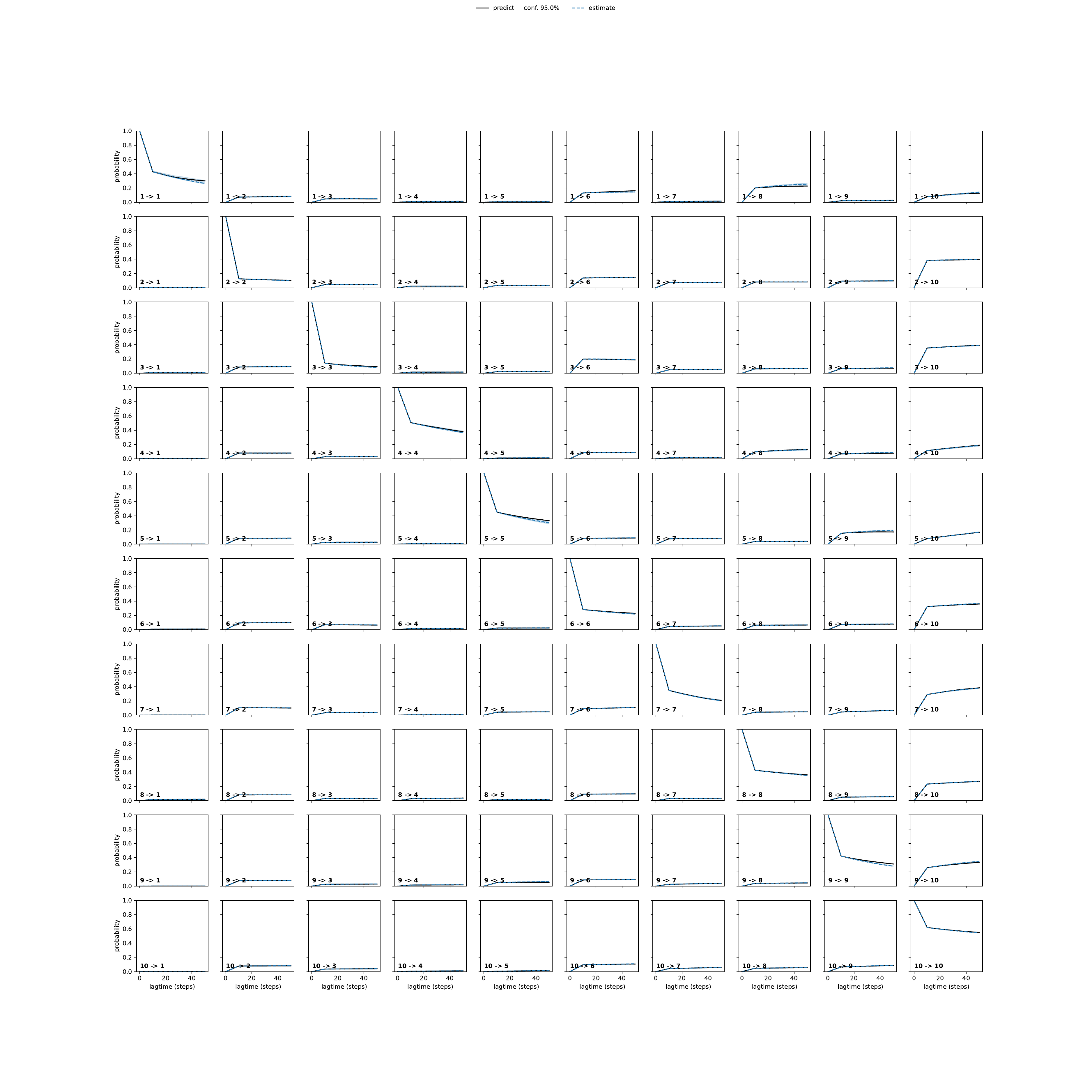 AHNA unbiased convergence