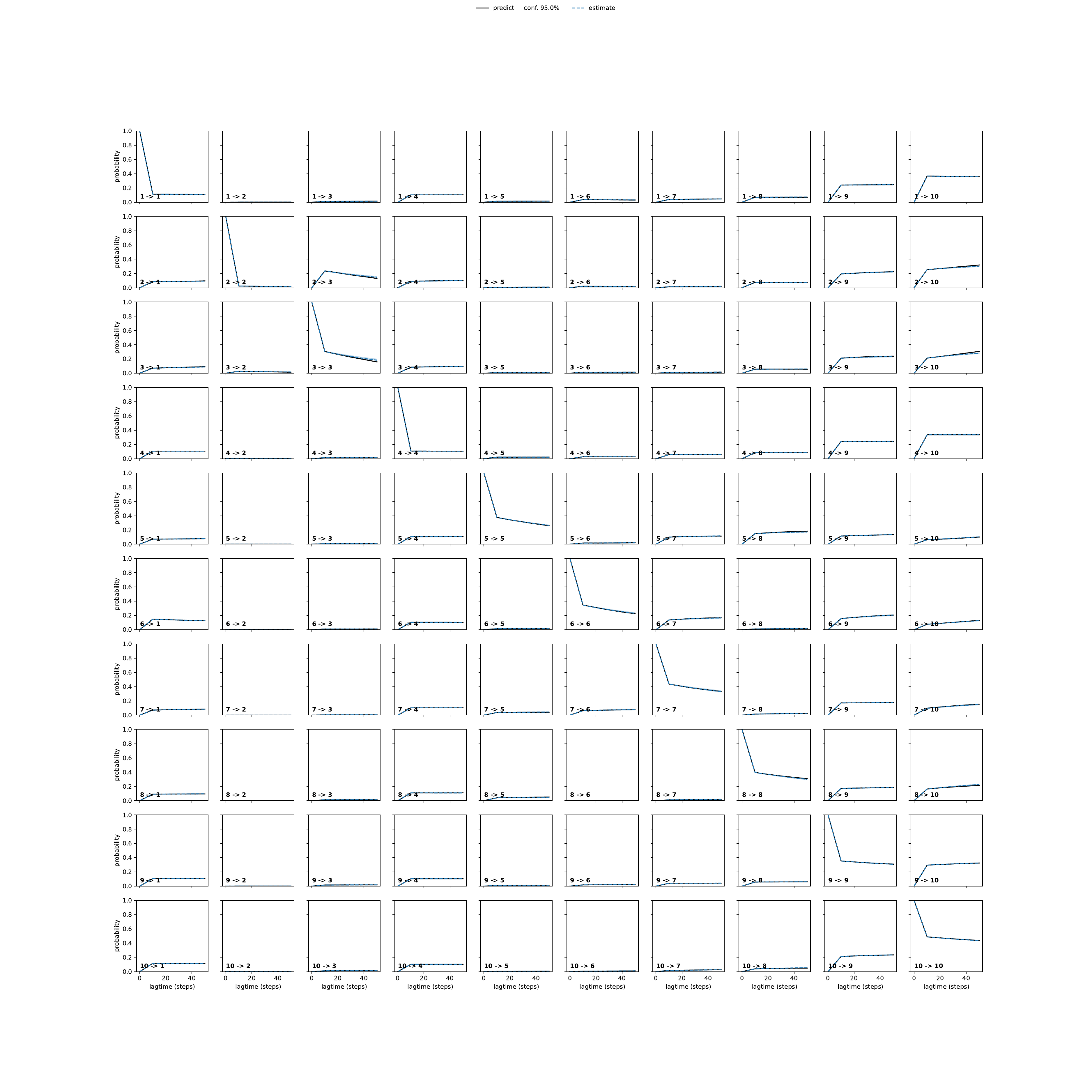 AHTA adaptive convergence