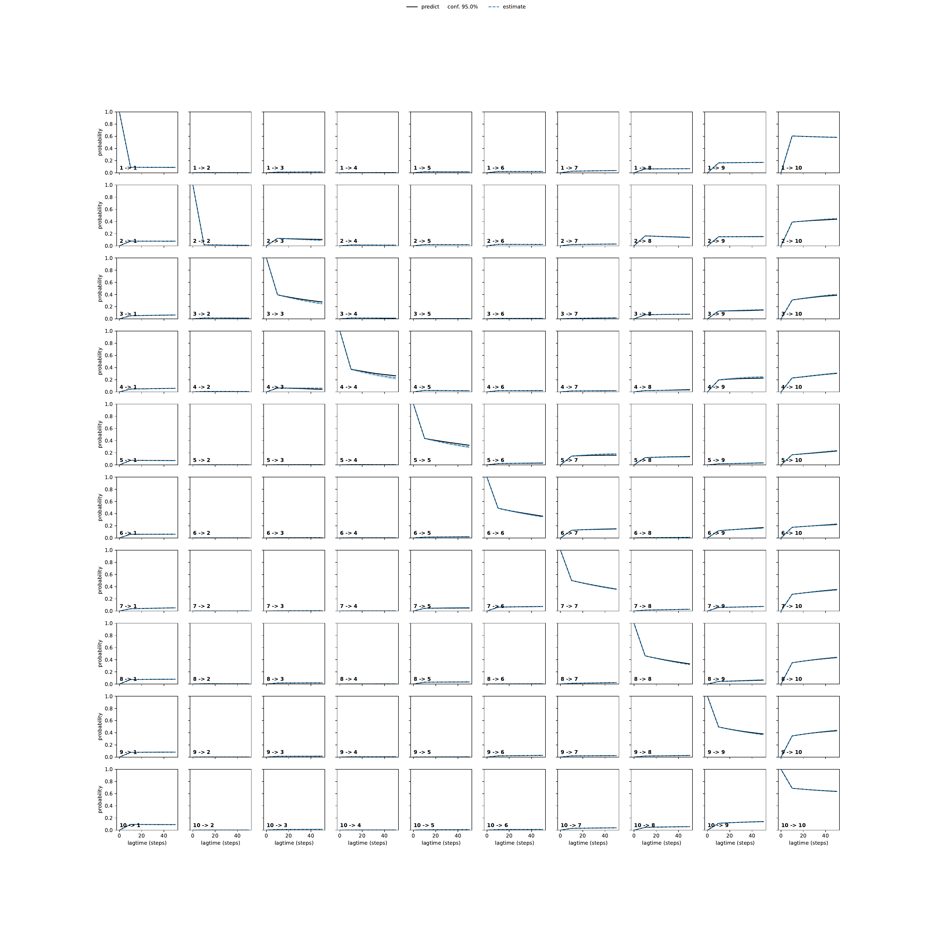 AHTA unbiased convergence