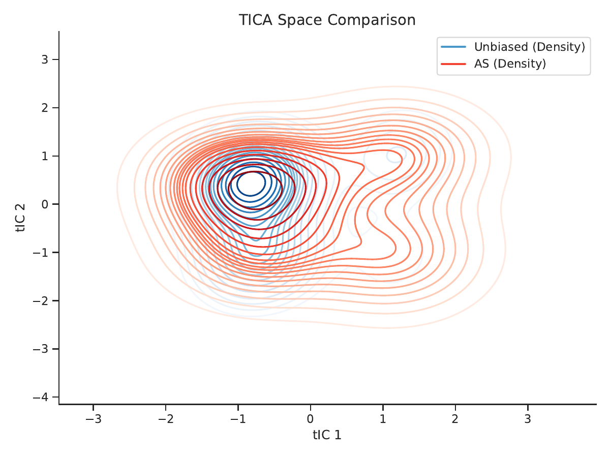 AHVA method comparison