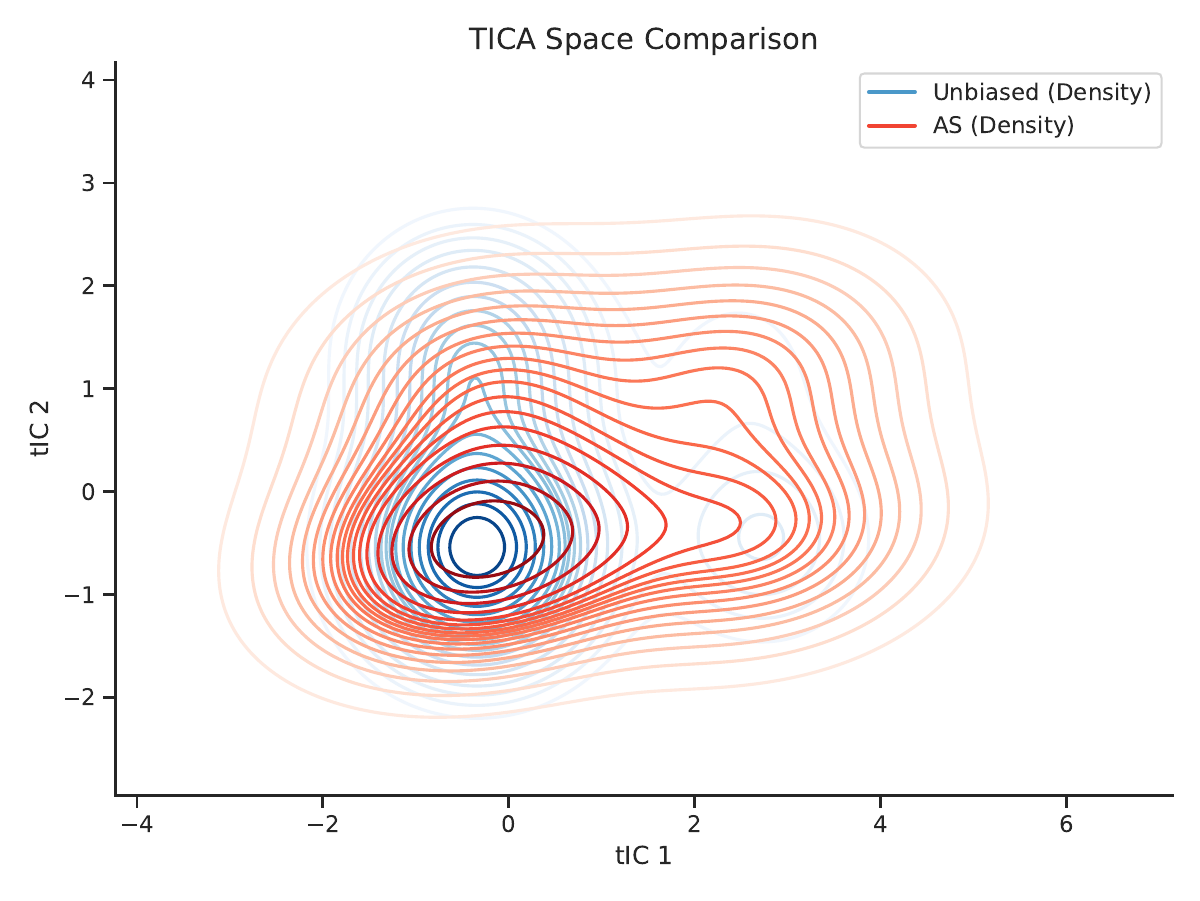 AHVA method comparison