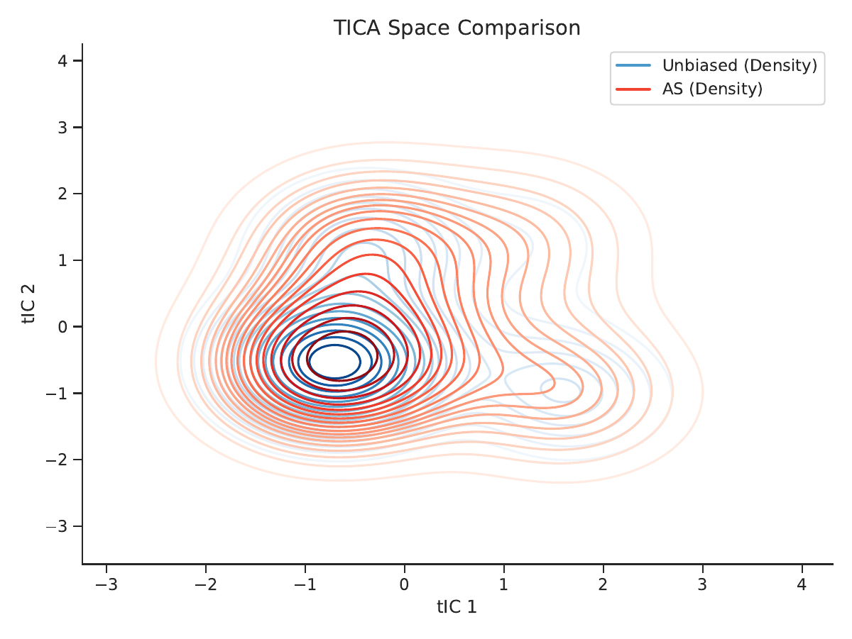 AHDA method comparison