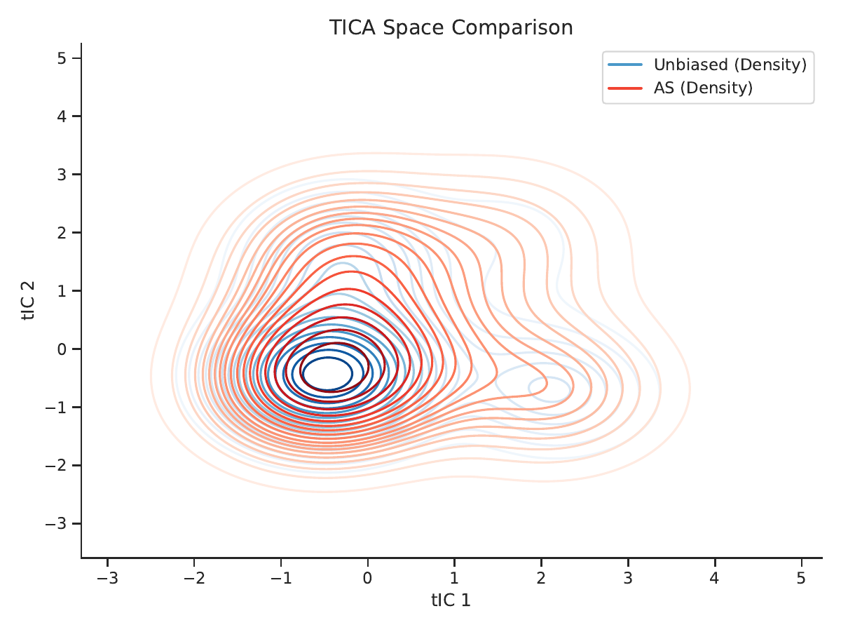 AHDA method comparison