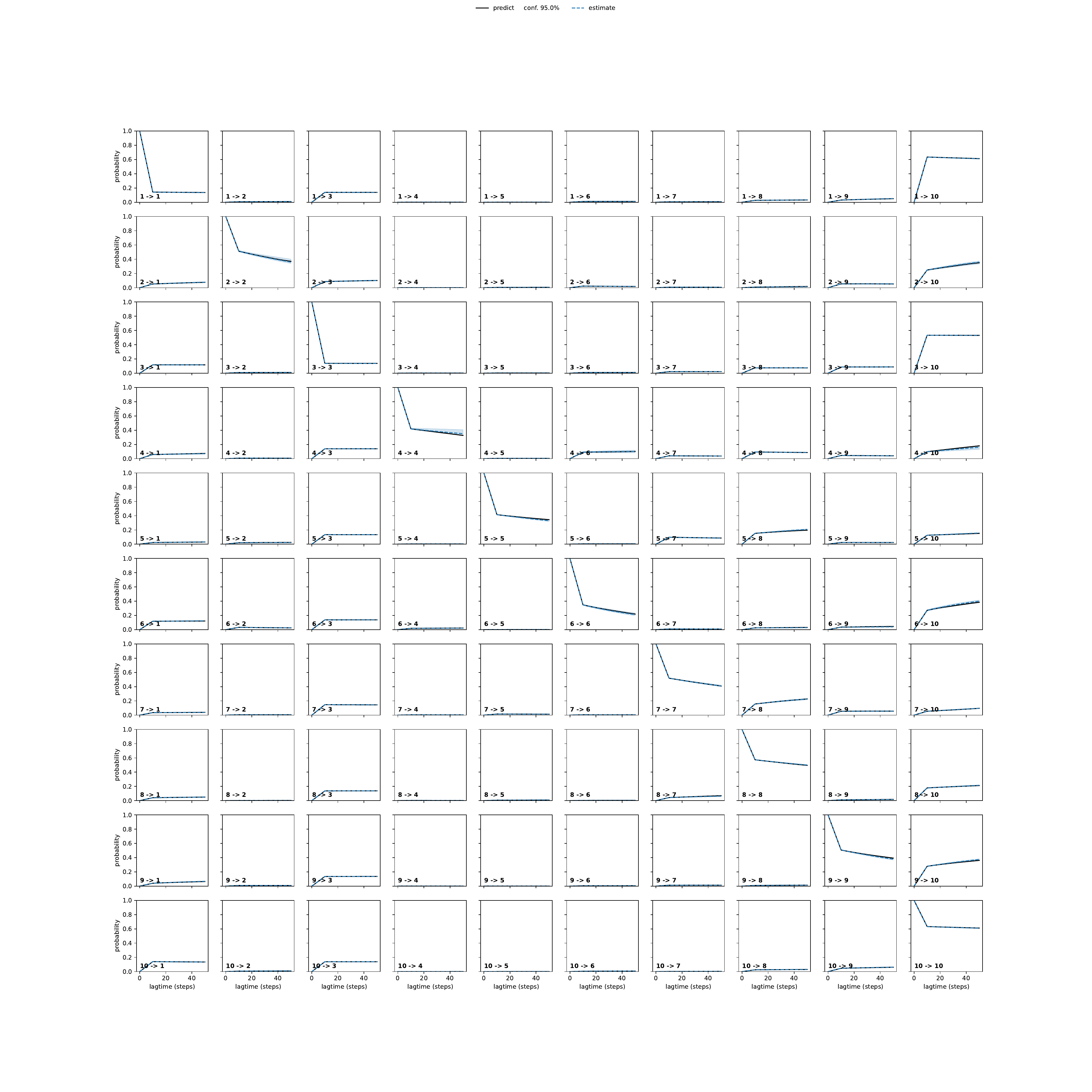 AIDA adaptive convergence