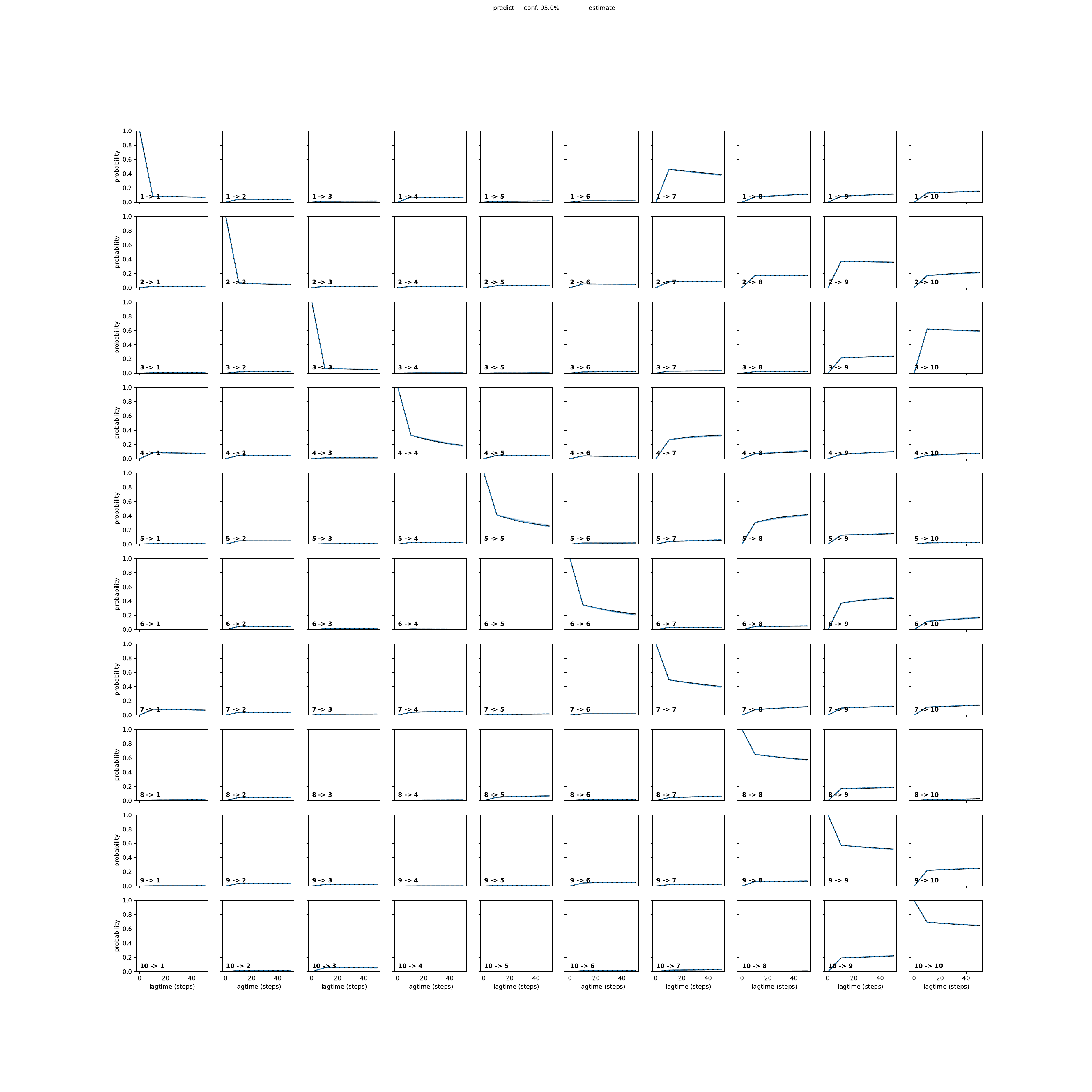 AIGA adaptive convergence